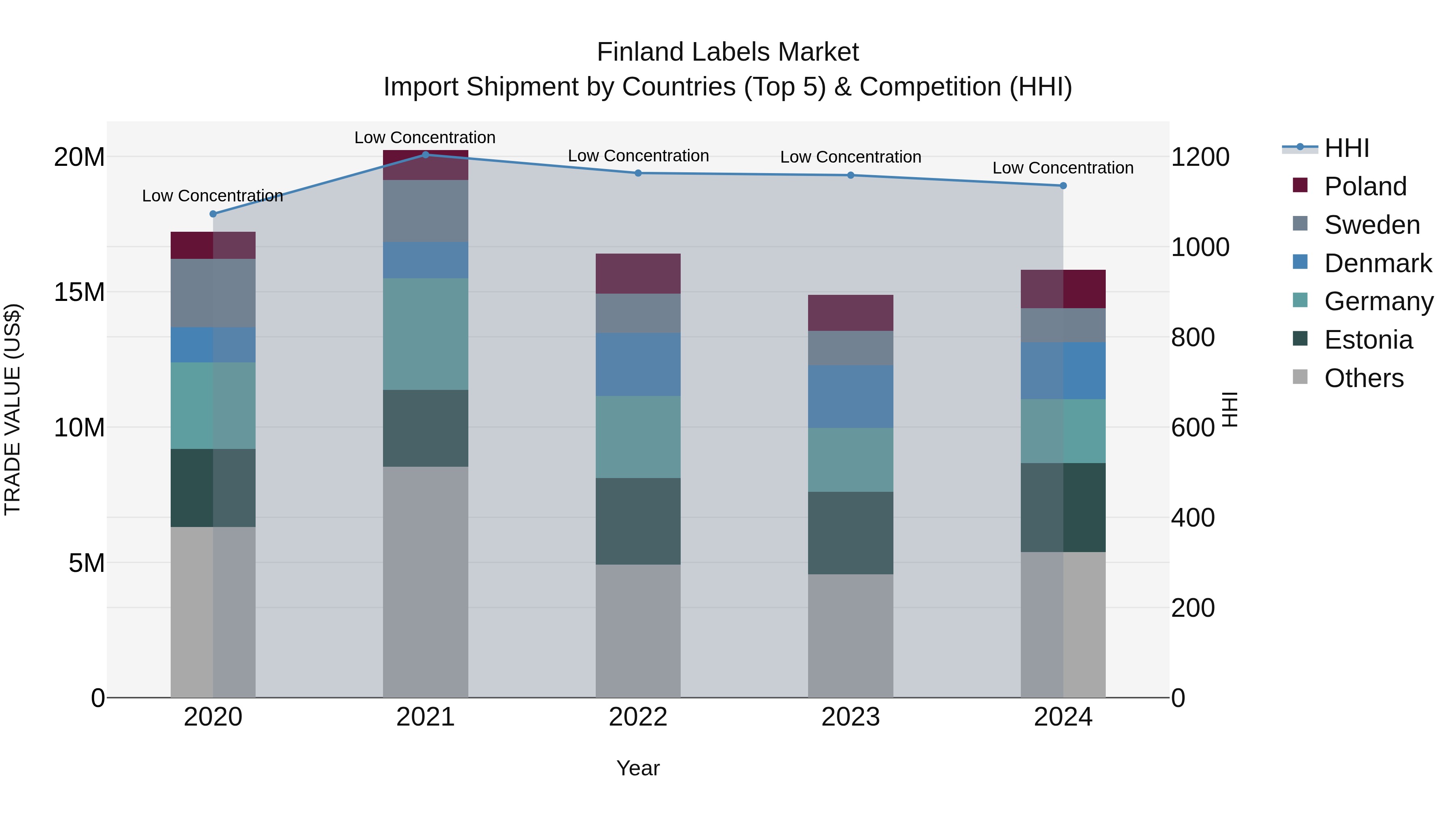 Finland Labels Market Top 5 Importing Countries and Market Competition (HHI) Analysis