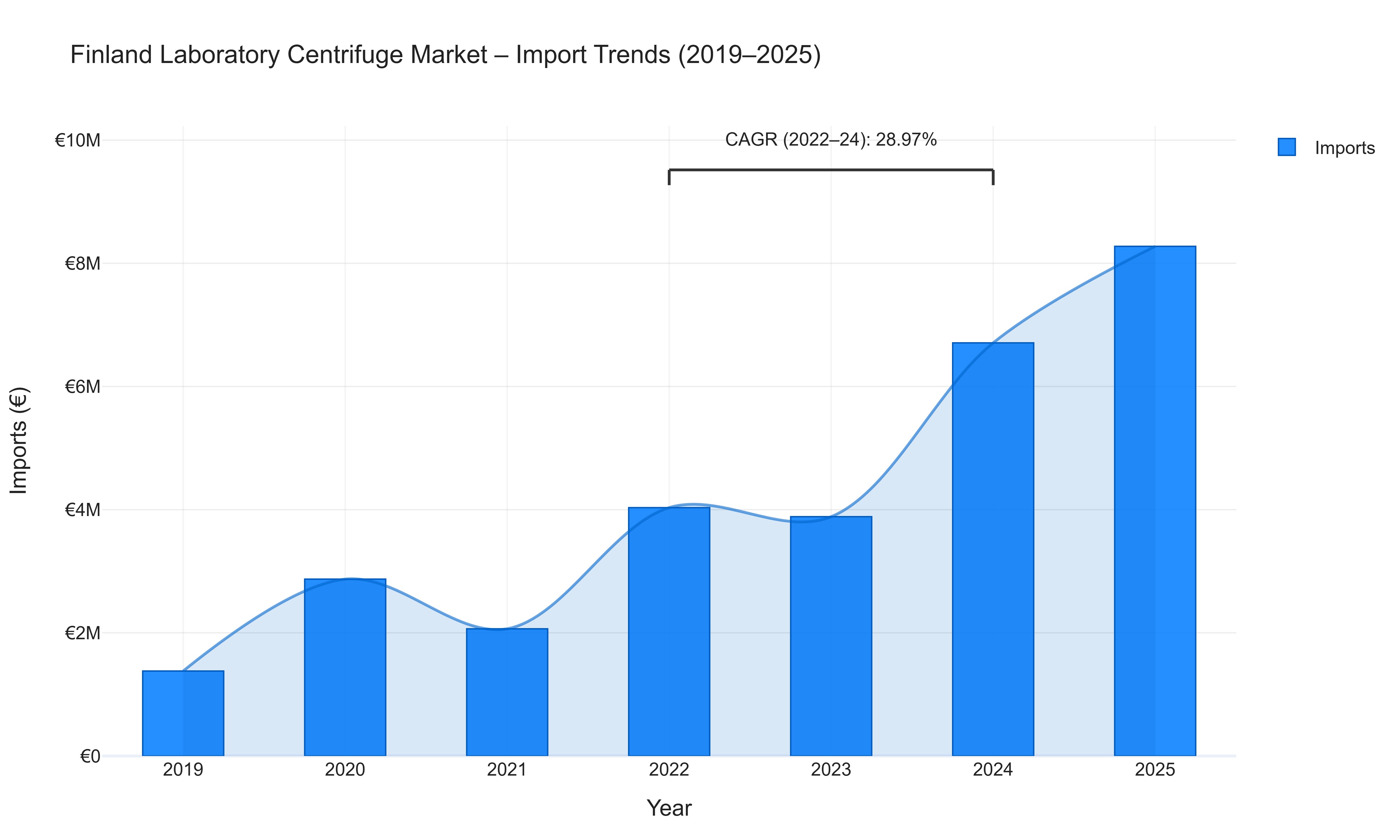 Finland Laboratory Centrifuge Market - Import Trends (2019-2025)