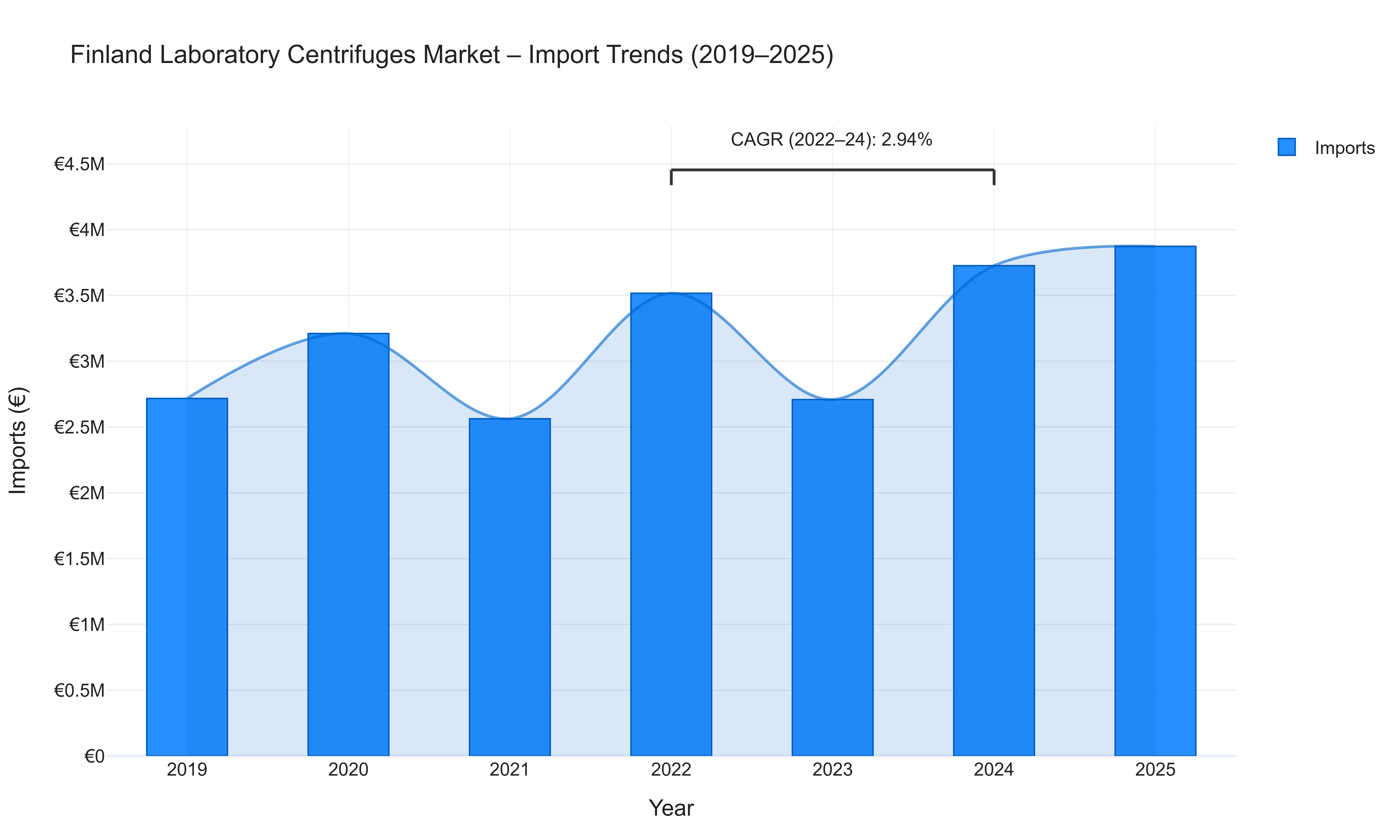 Finland Laboratory Centrifuges Market - Import Trends (2019-2025)