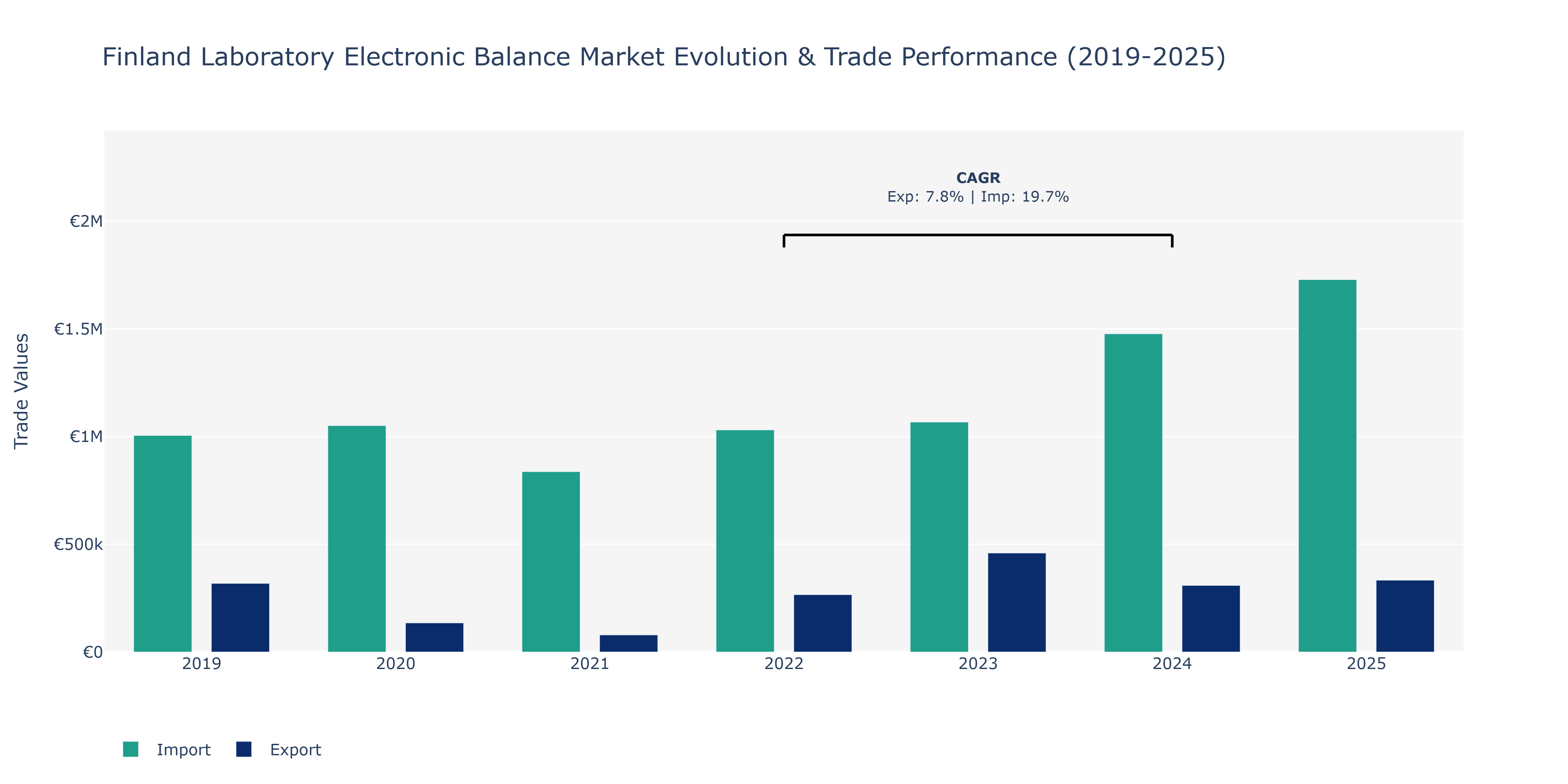 Finland Laboratory Electronic Balance Market: Production & Trade Performance (2019-2025)