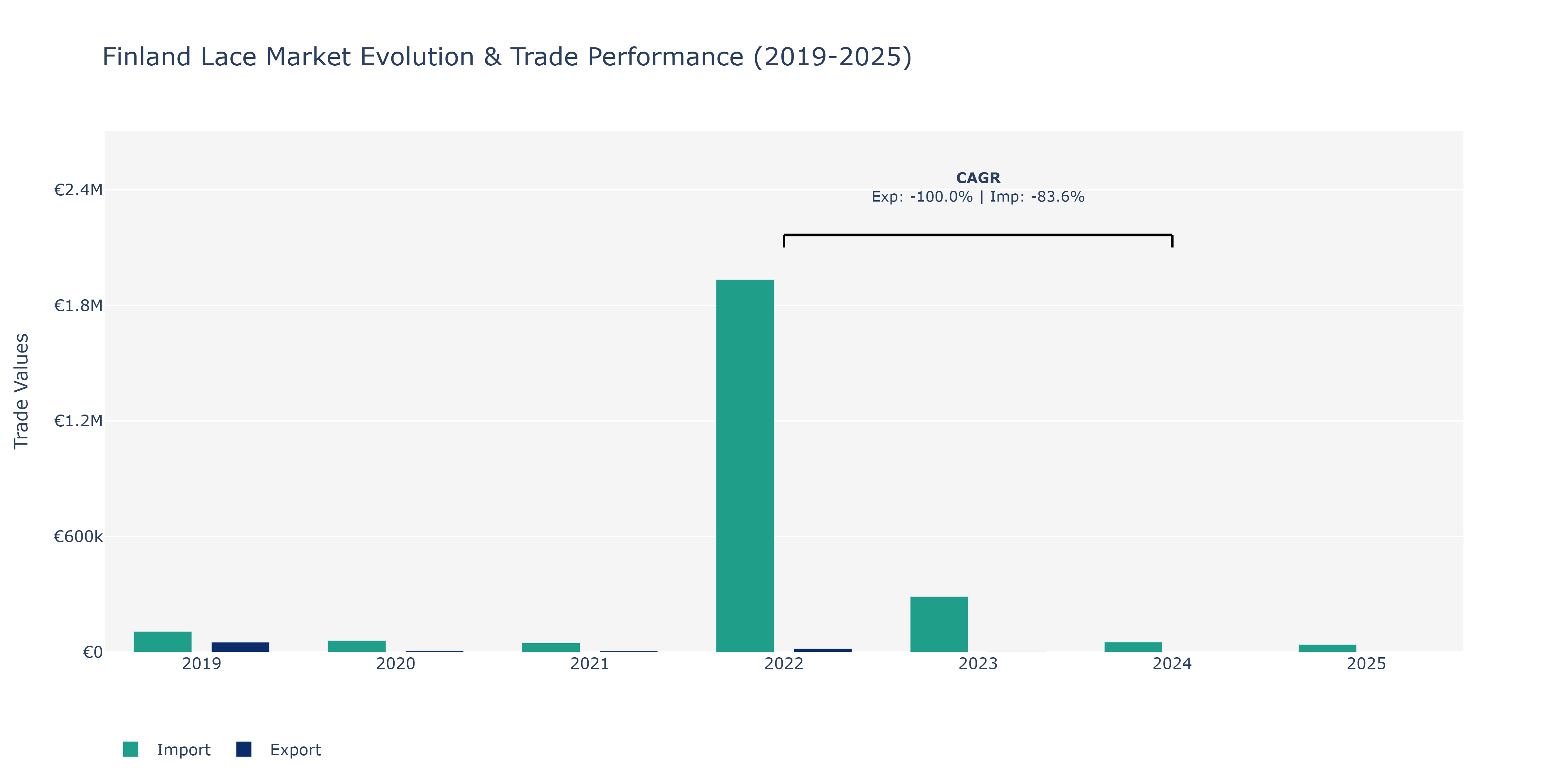 Finland Lace Market: Production & Trade Performance (2019-2025)
