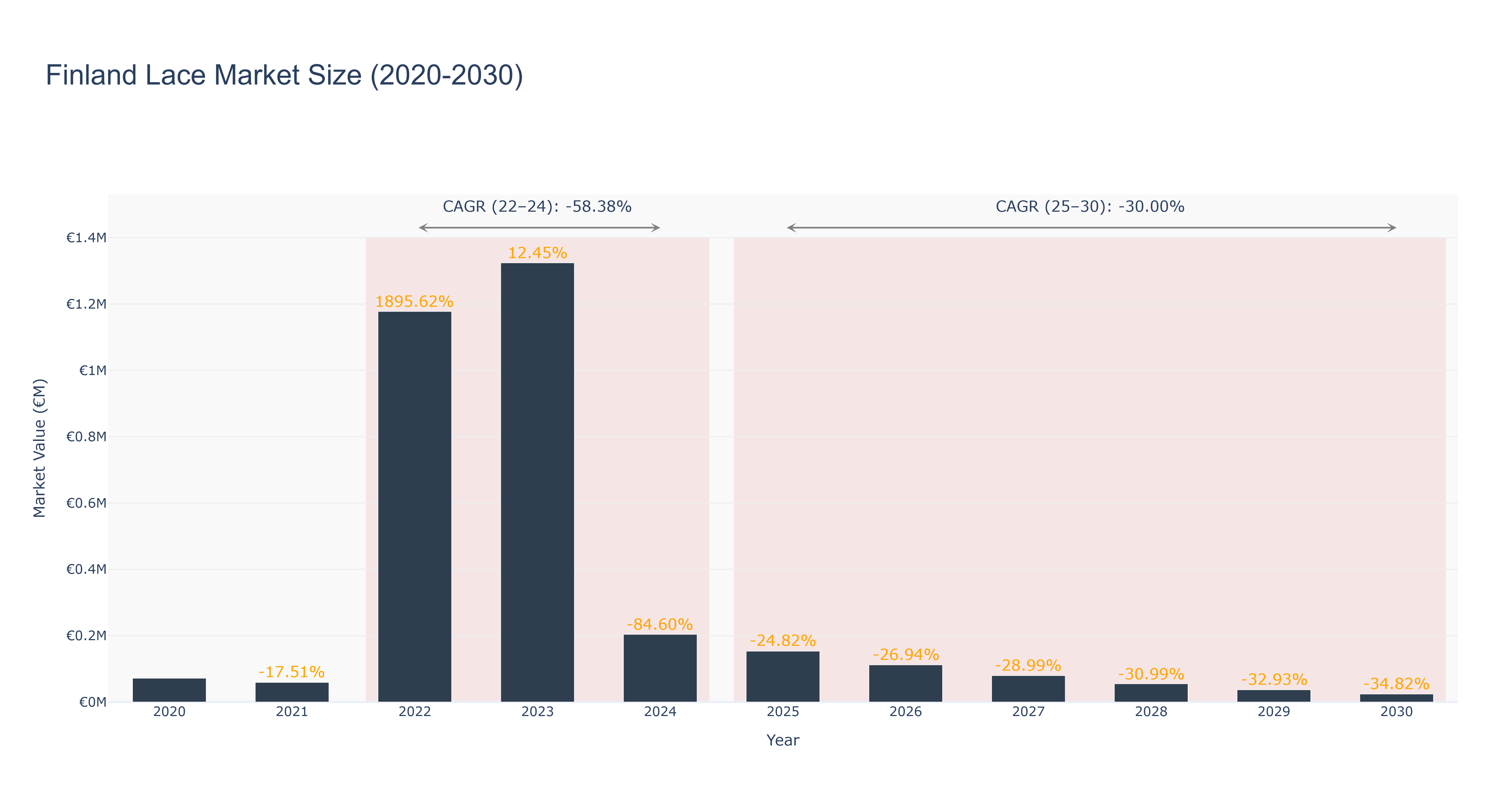 Finland Lace Market Size (2020-2030)