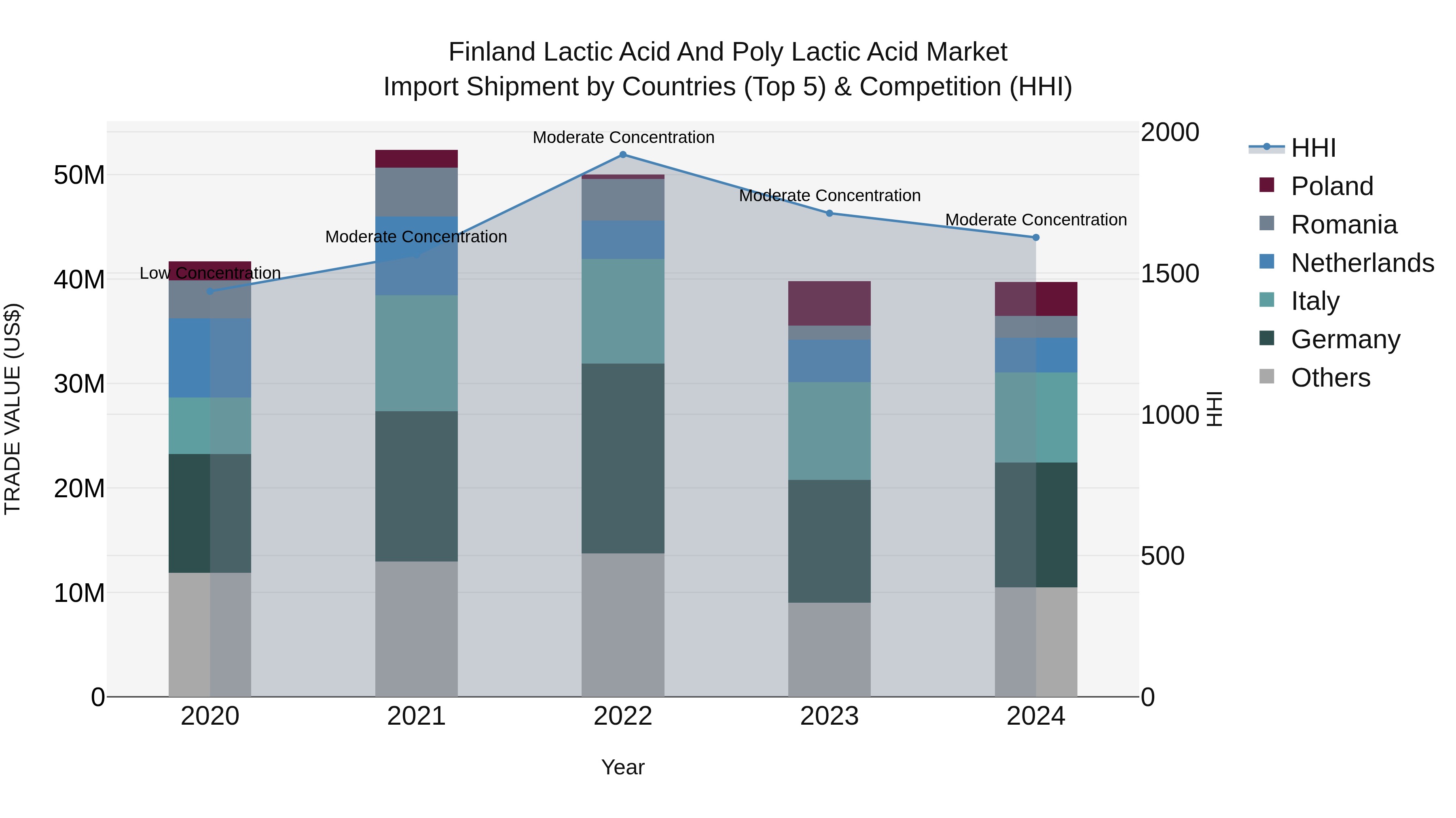 Finland Lactic Acid and Poly Lactic Acid Market Top 5 Importing Countries and Market Competition (HHI) Analysis