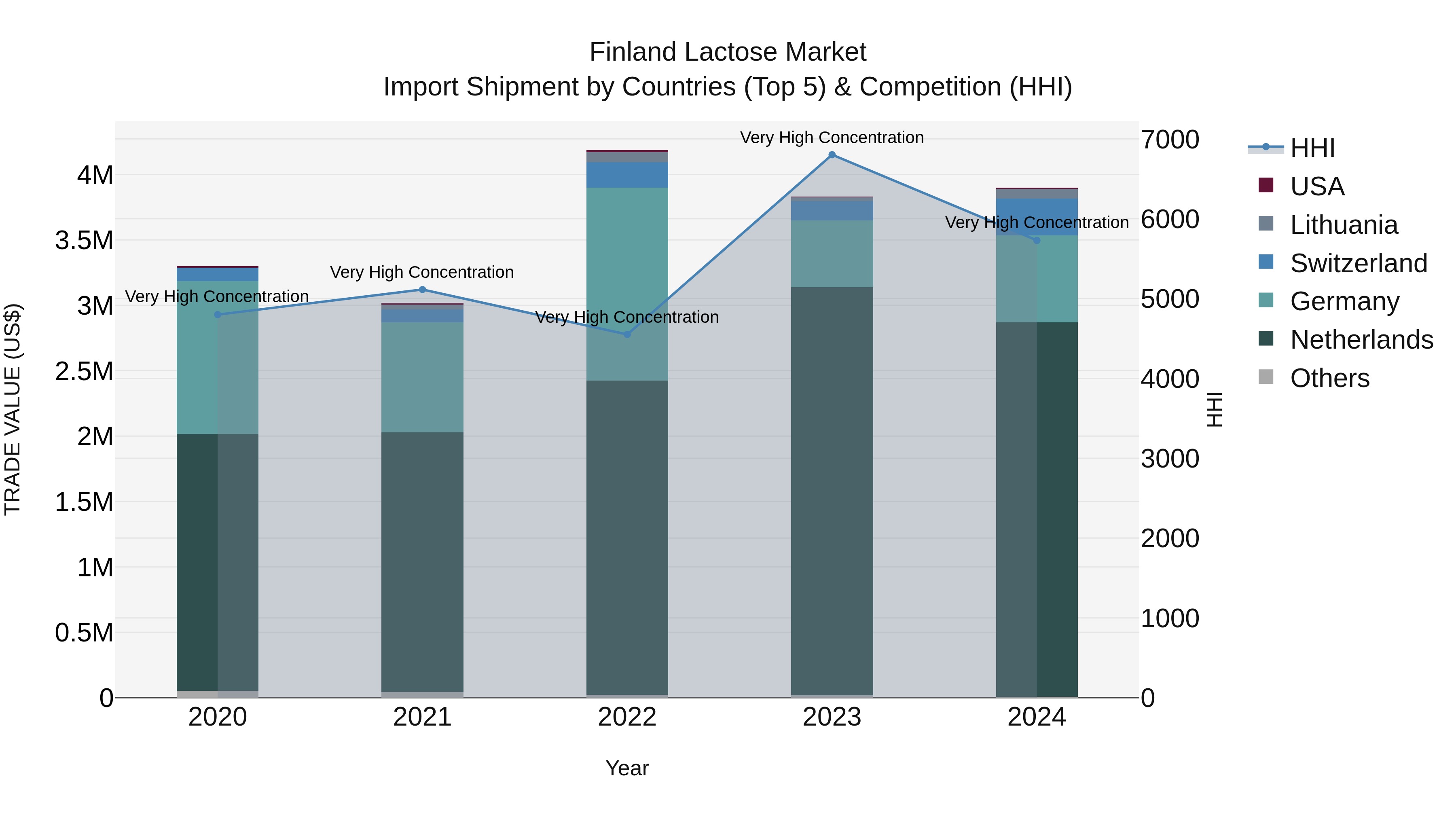 Finland Lactose Market Top 5 Importing Countries and Market Competition (HHI) Analysis