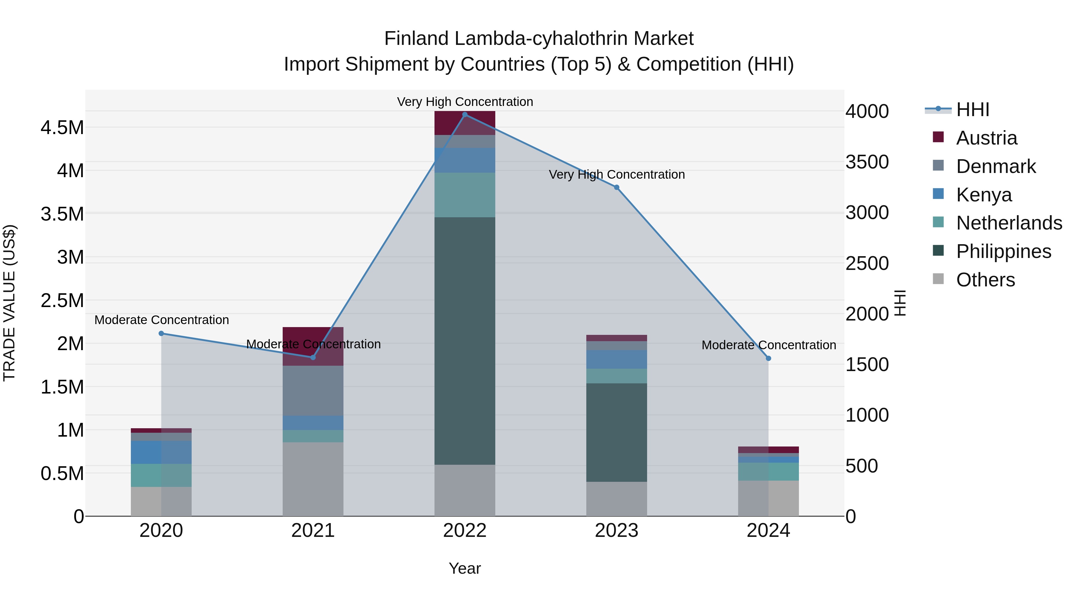 Finland Lambda-cyhalothrin Market Top 5 Importing Countries and Market Competition (HHI) Analysis