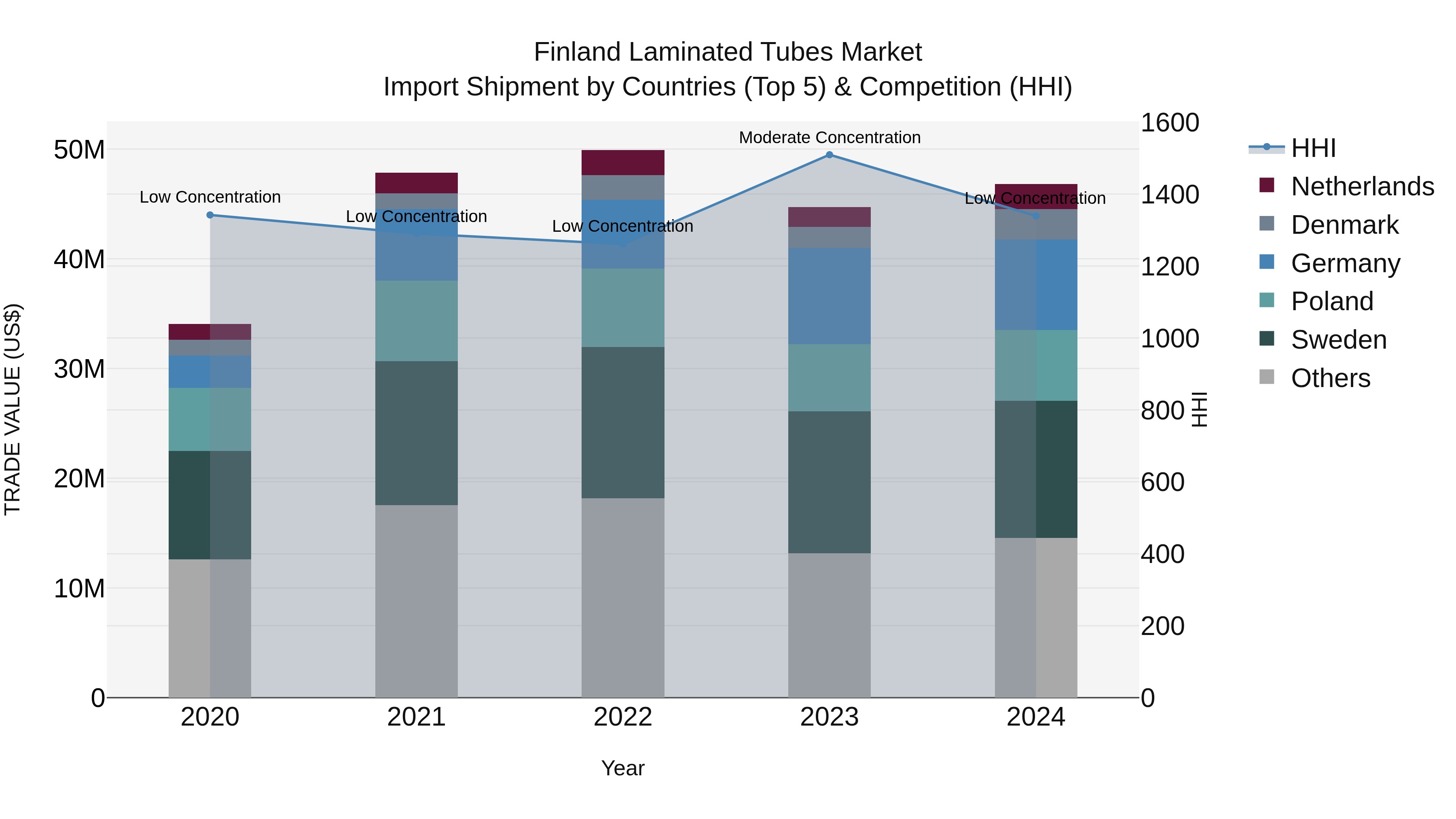 Finland Laminated Tubes Market Top 5 Importing Countries and Market Competition (HHI) Analysis