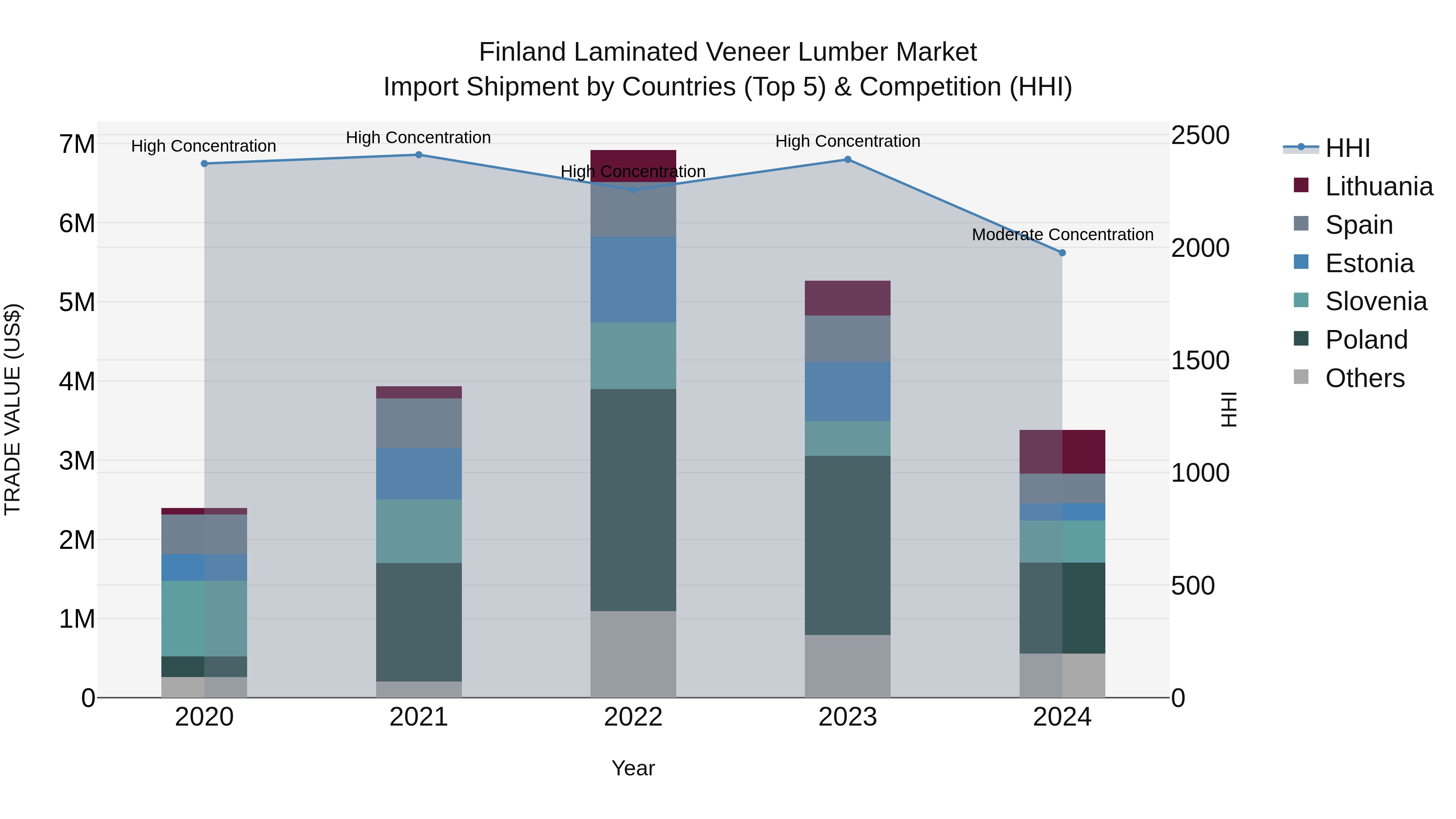 Finland Laminated Veneer Lumber Market Top 5 Importing Countries and Market Competition (HHI) Analysis
