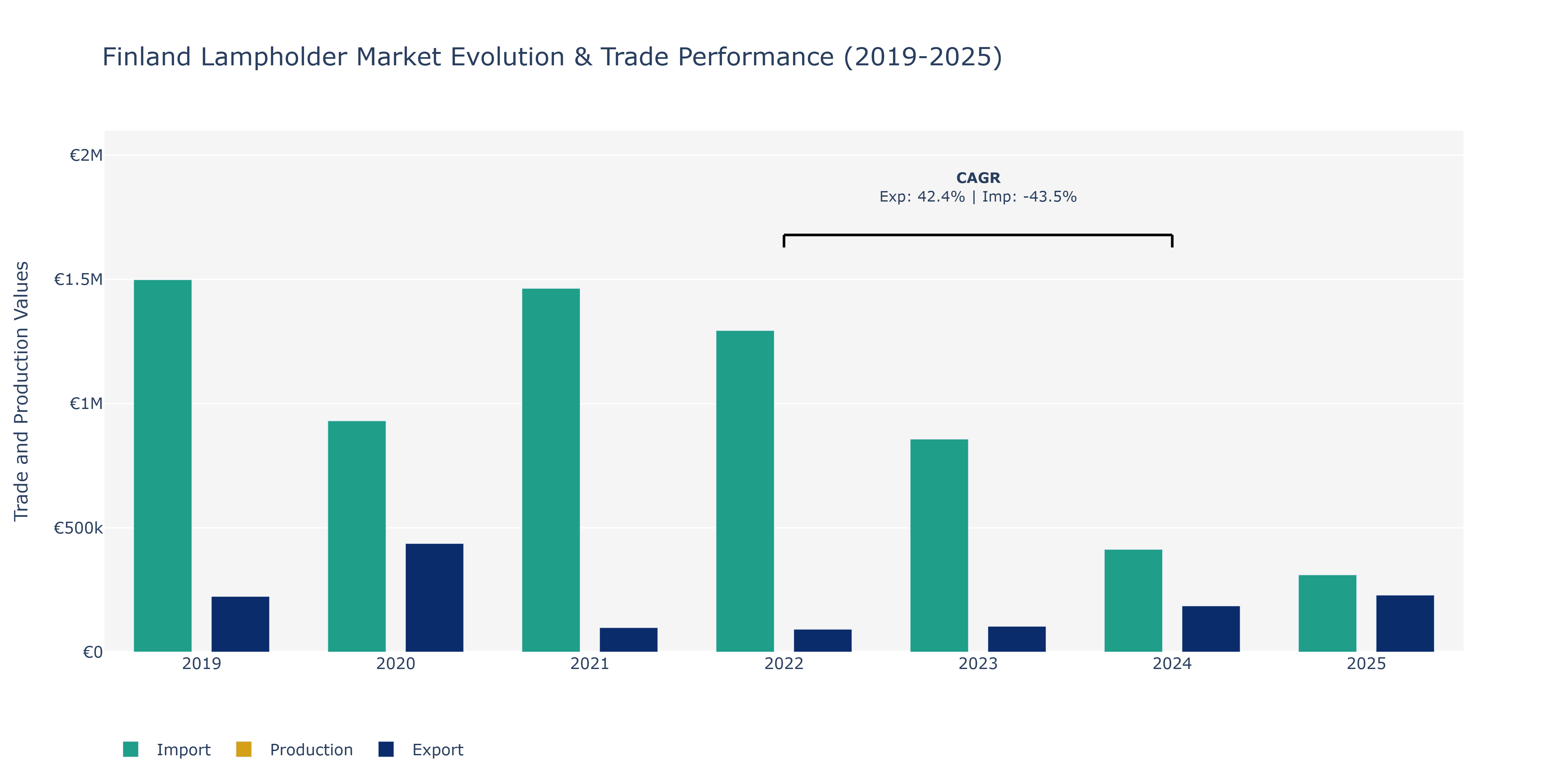 Finland Lampholder Market: Production & Trade Performance (2019-2025)