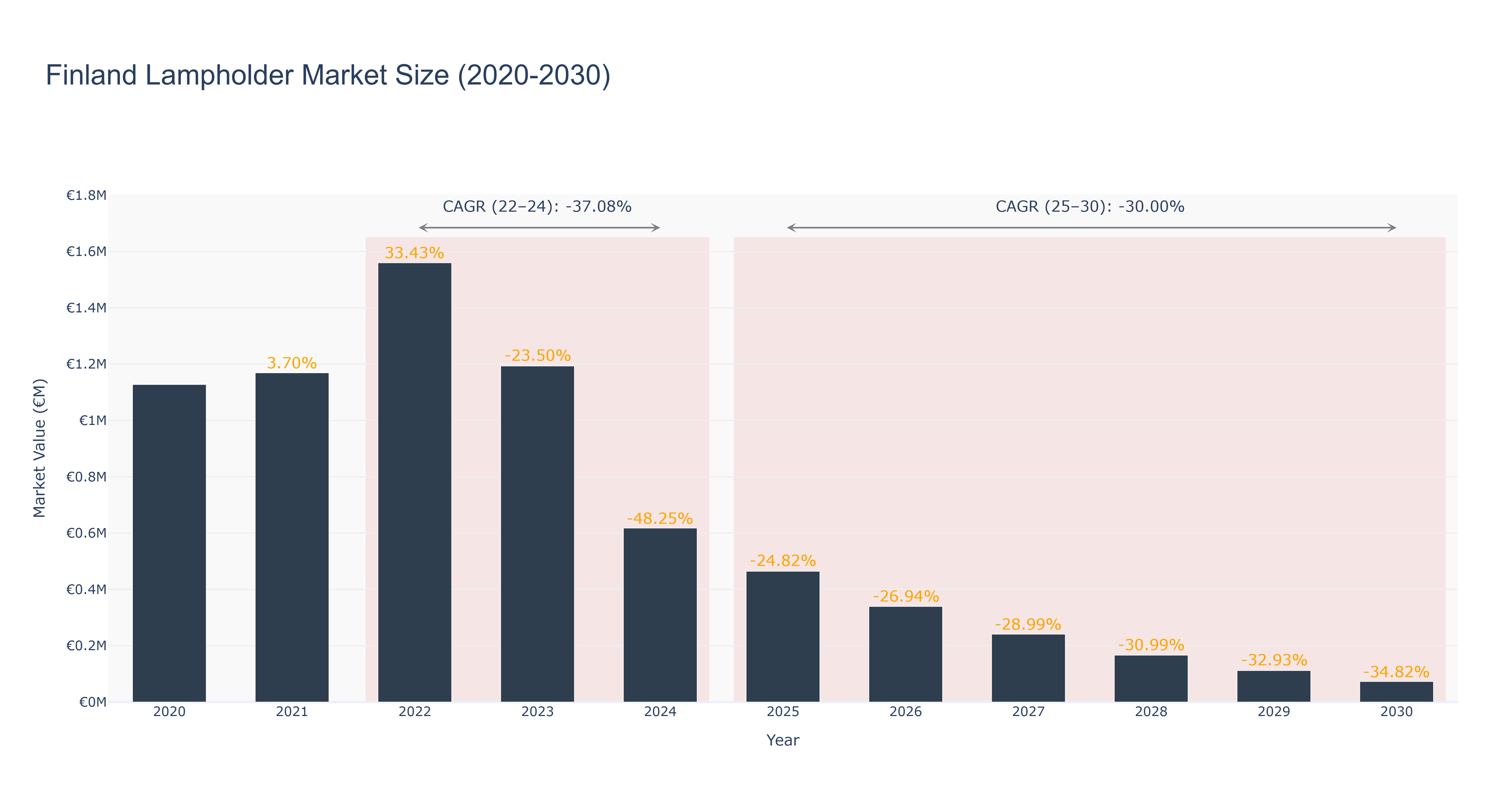 Finland Lampholder Market Size (2020-2030)