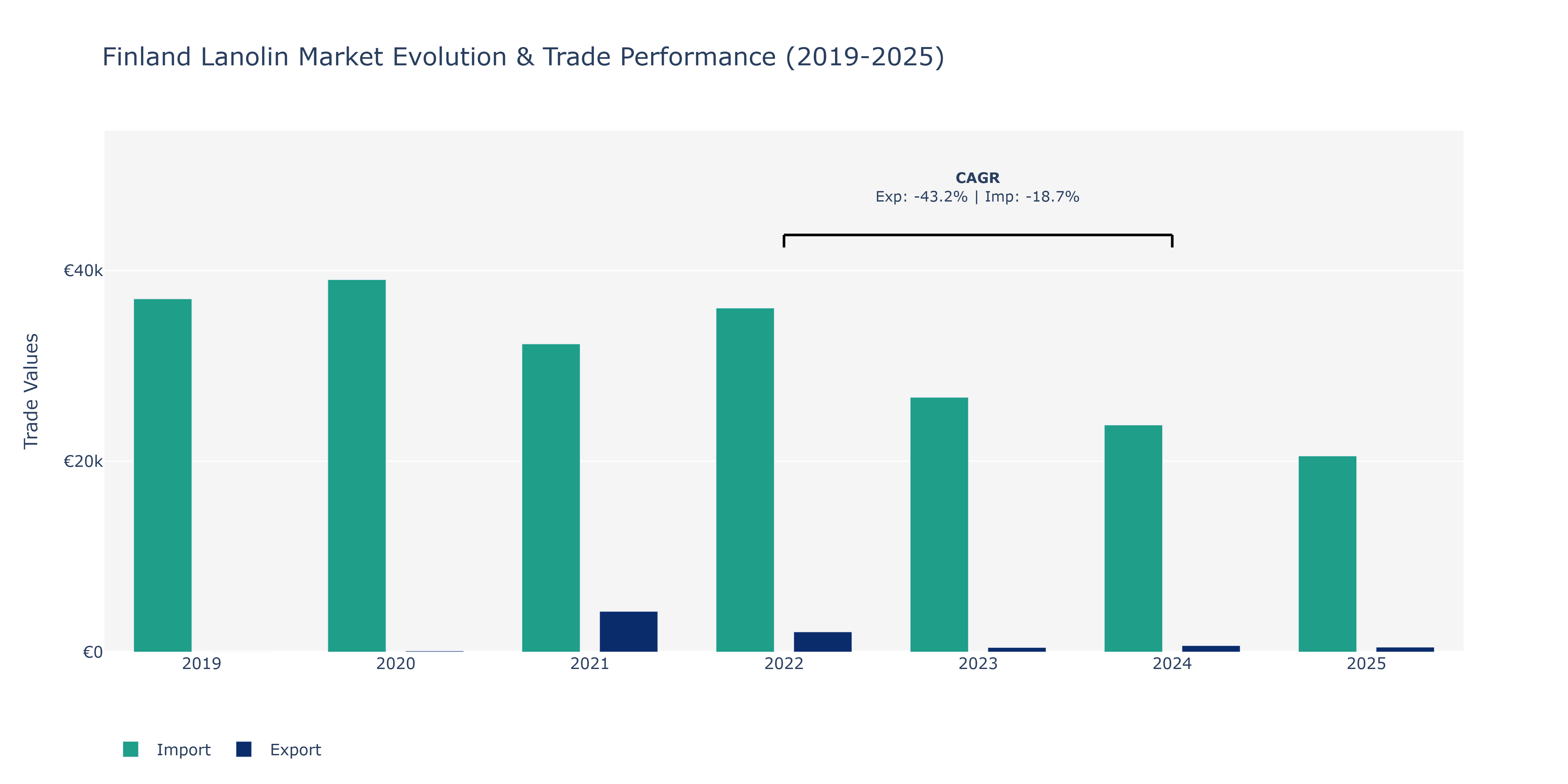 Finland Lanolin Market: Production & Trade Performance (2019-2025) Size