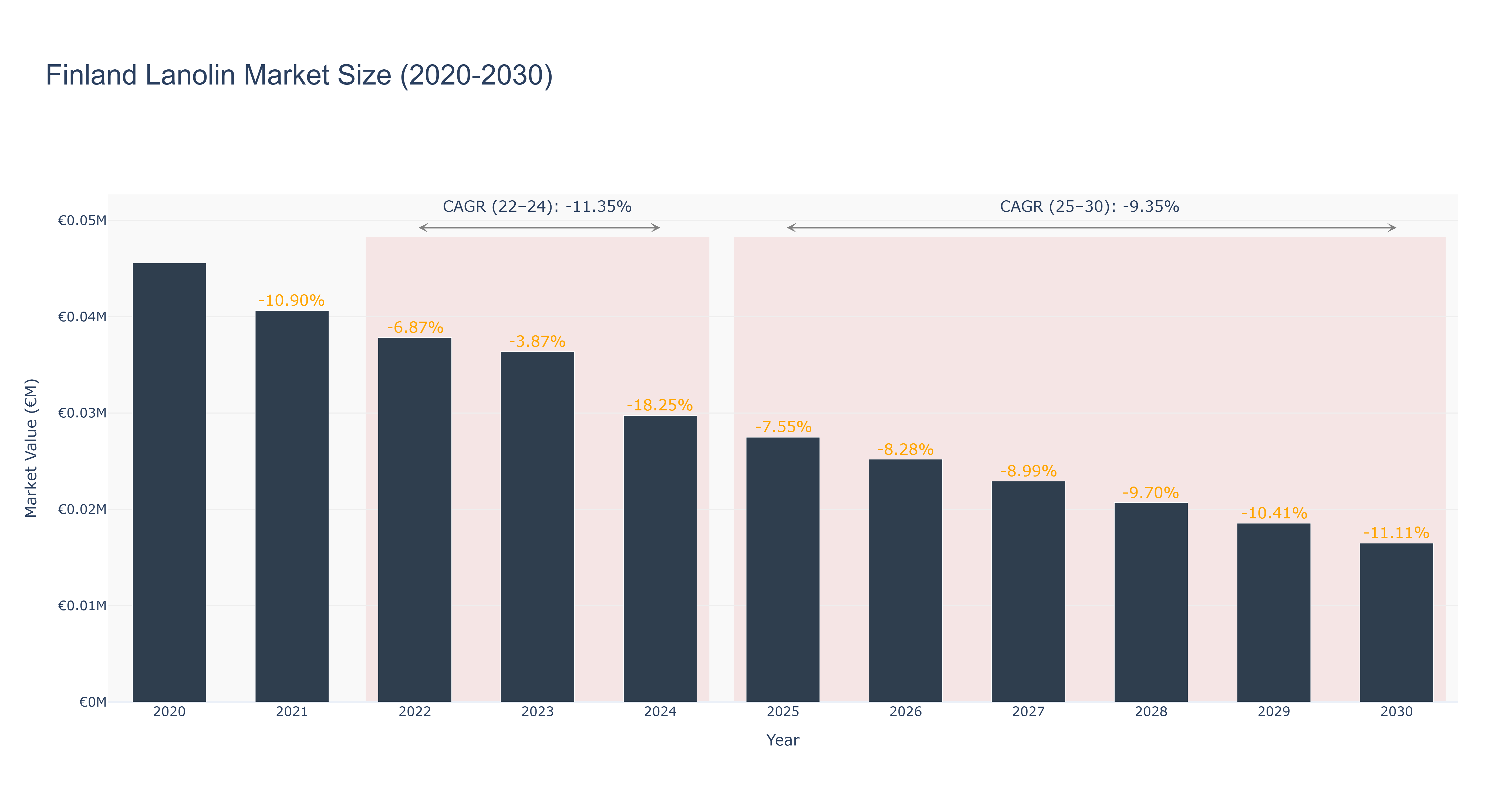 Finland Lanolin Market Size (2020-2030) Size