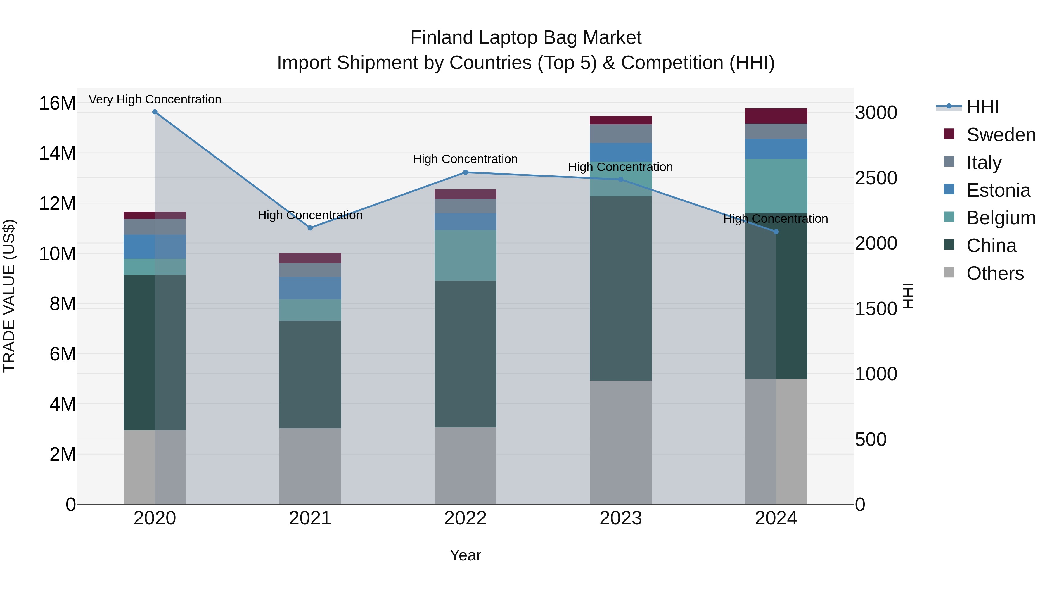 Finland Laptop Bag Market Top 5 Importing Countries and Market Competition (HHI) Analysis