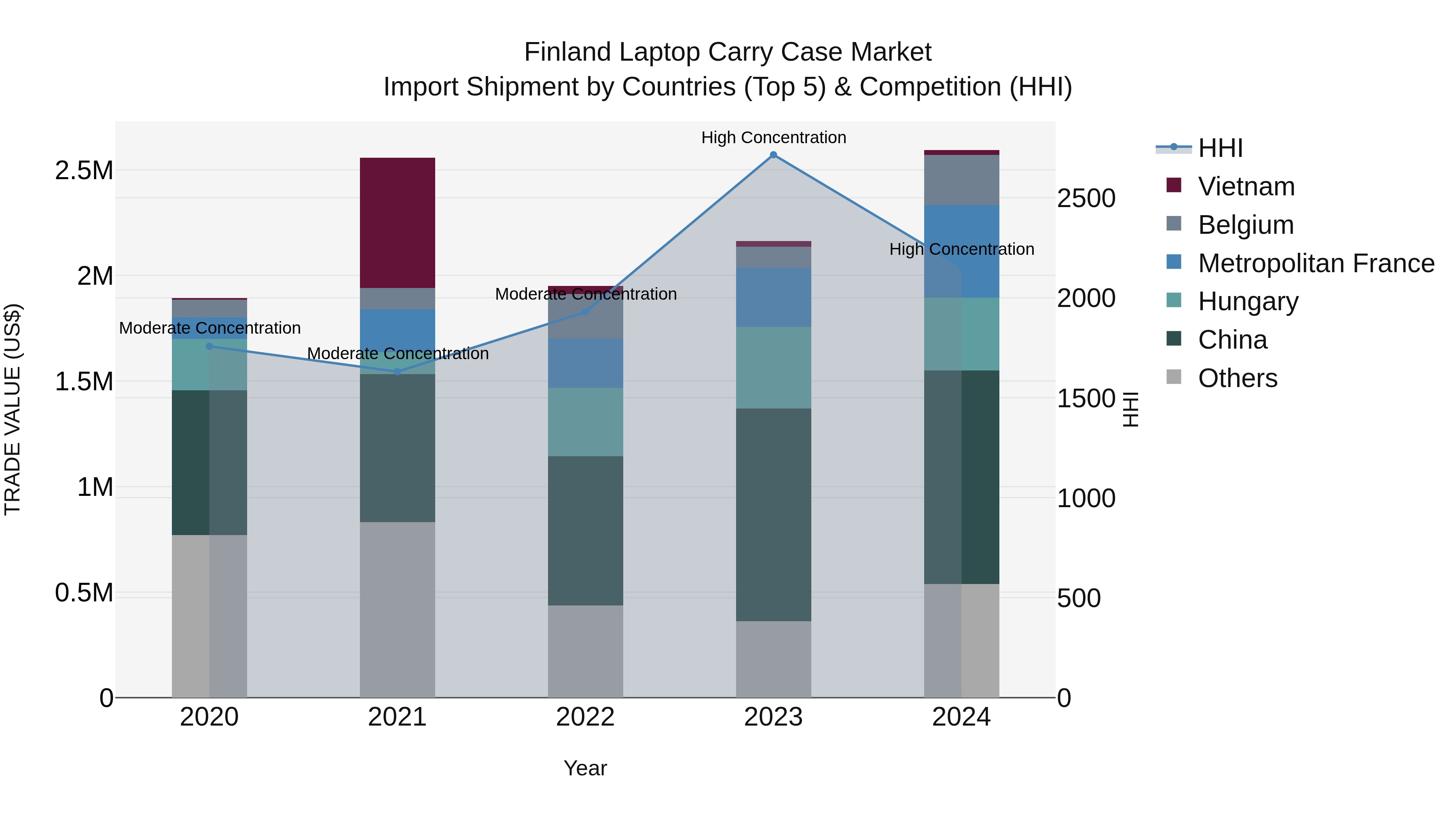 Finland Laptop Carry Case Market Top 5 Importing Countries and Market Competition (HHI) Analysis