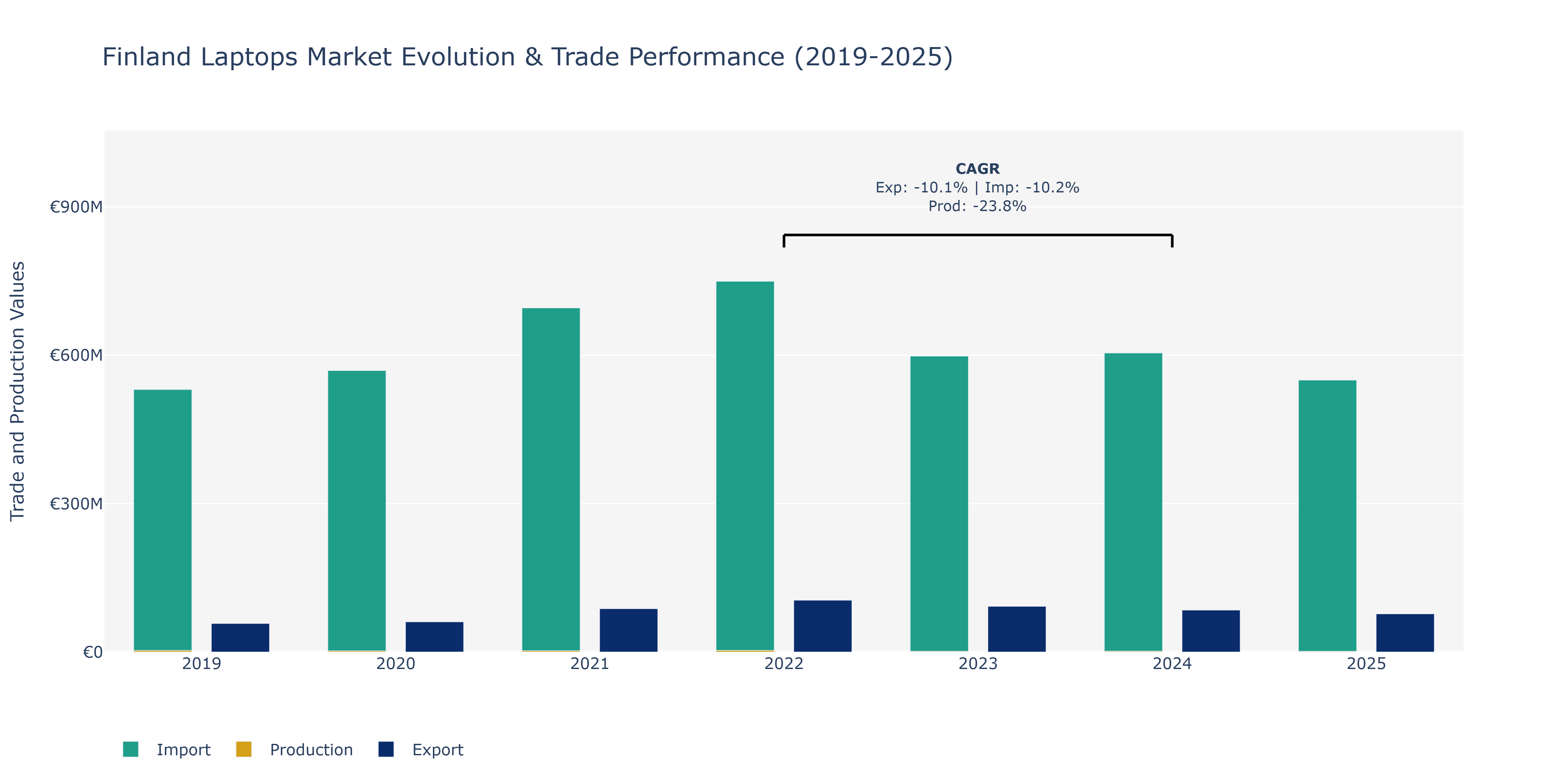 Finland Laptops Market: Production & Trade Performance (2019-2025)