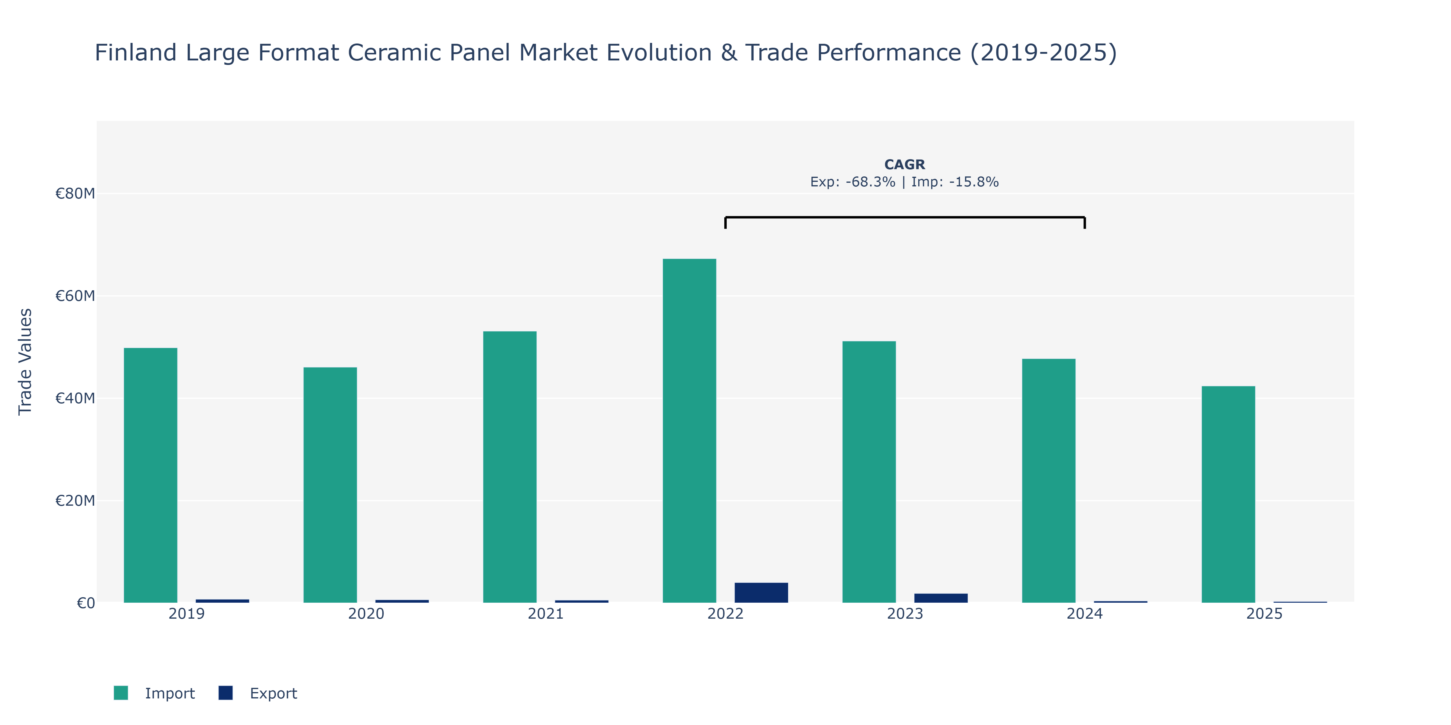 Finland Large Format Ceramic Panel Market: Production & Trade Performance (2019-2025)