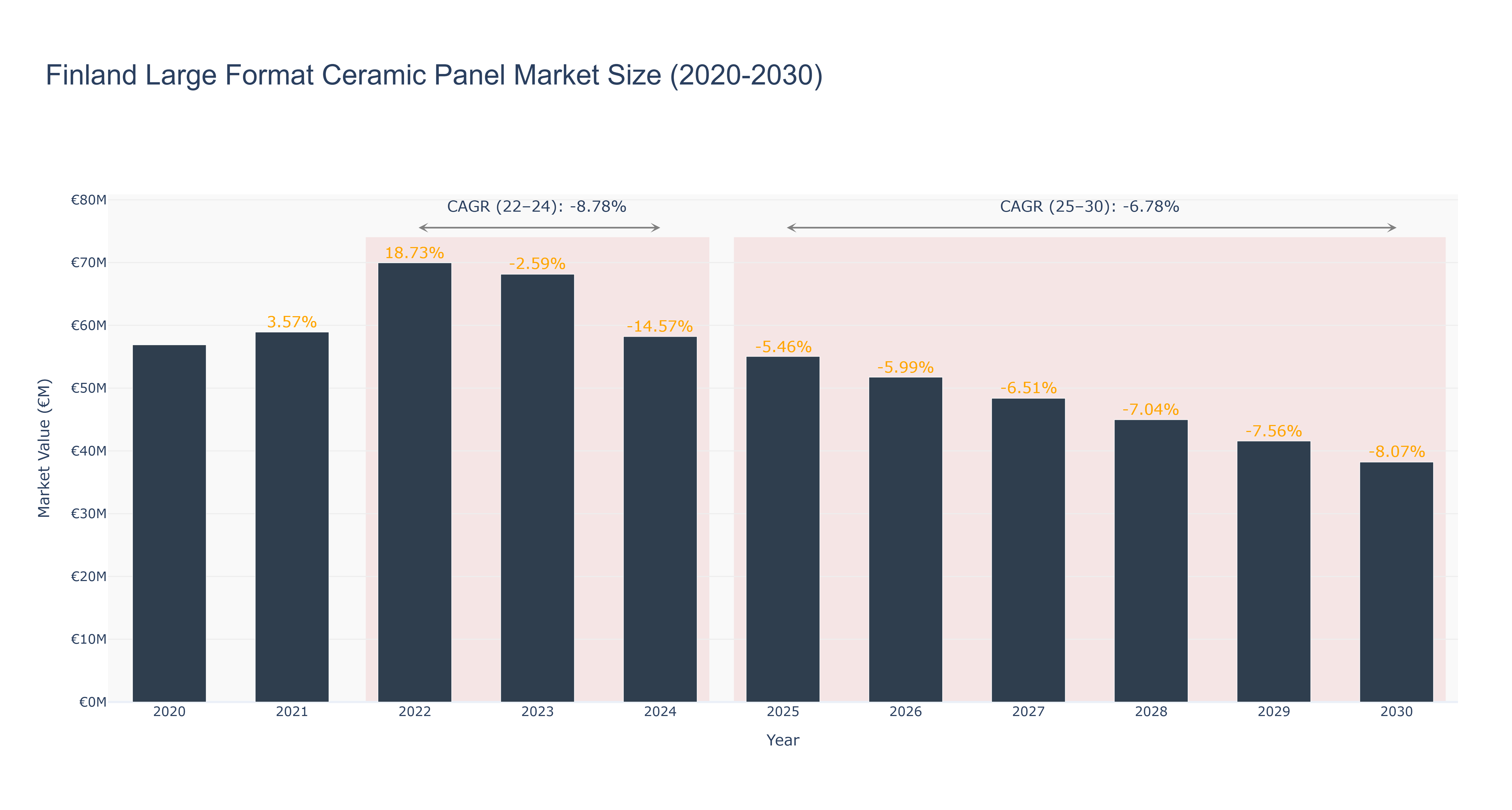 Finland Large Format Ceramic Panel Market Size (2020-2030)
