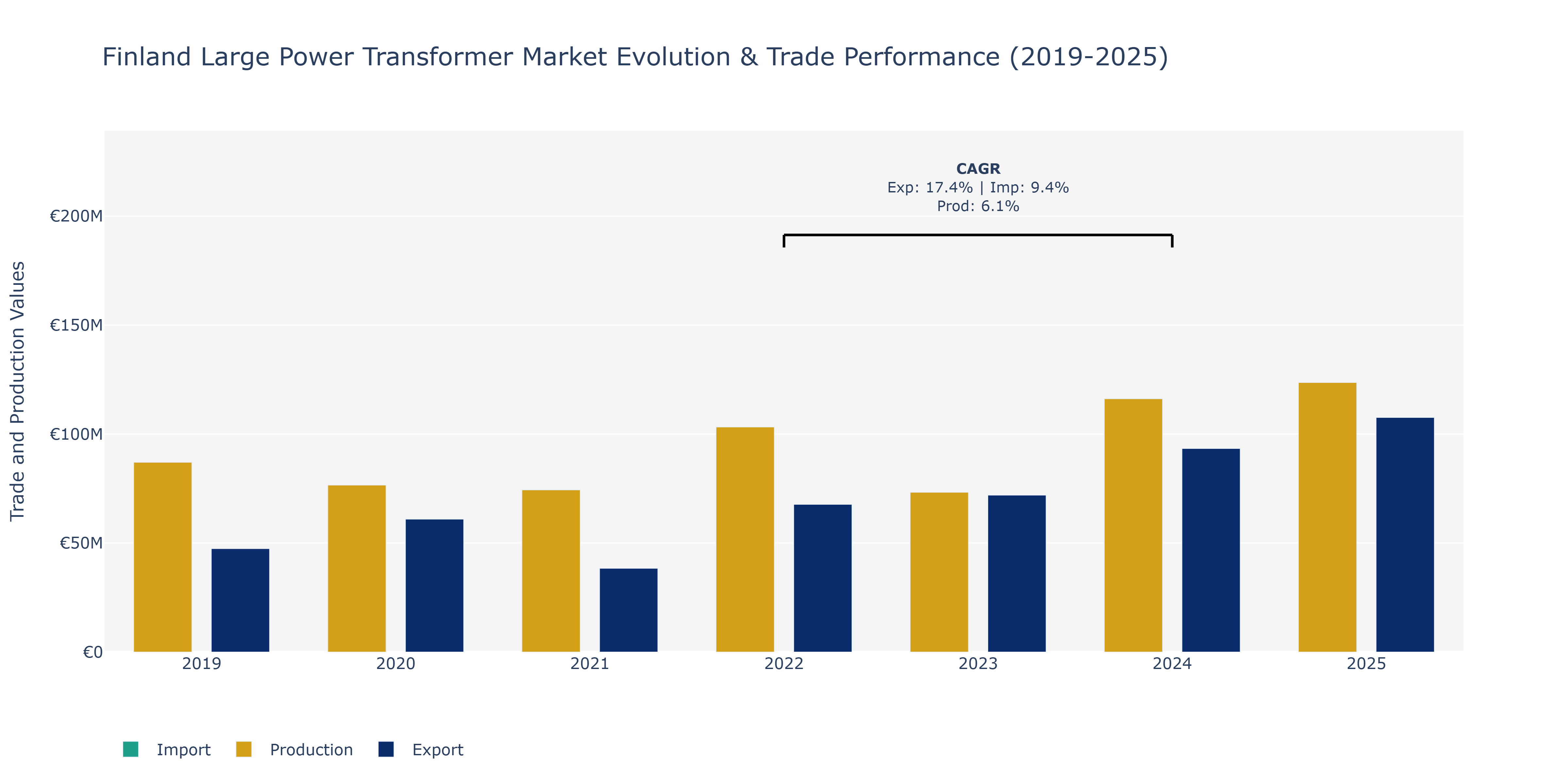Finland Large Power Transformer Market: Production & Trade Performance (2019-2025)