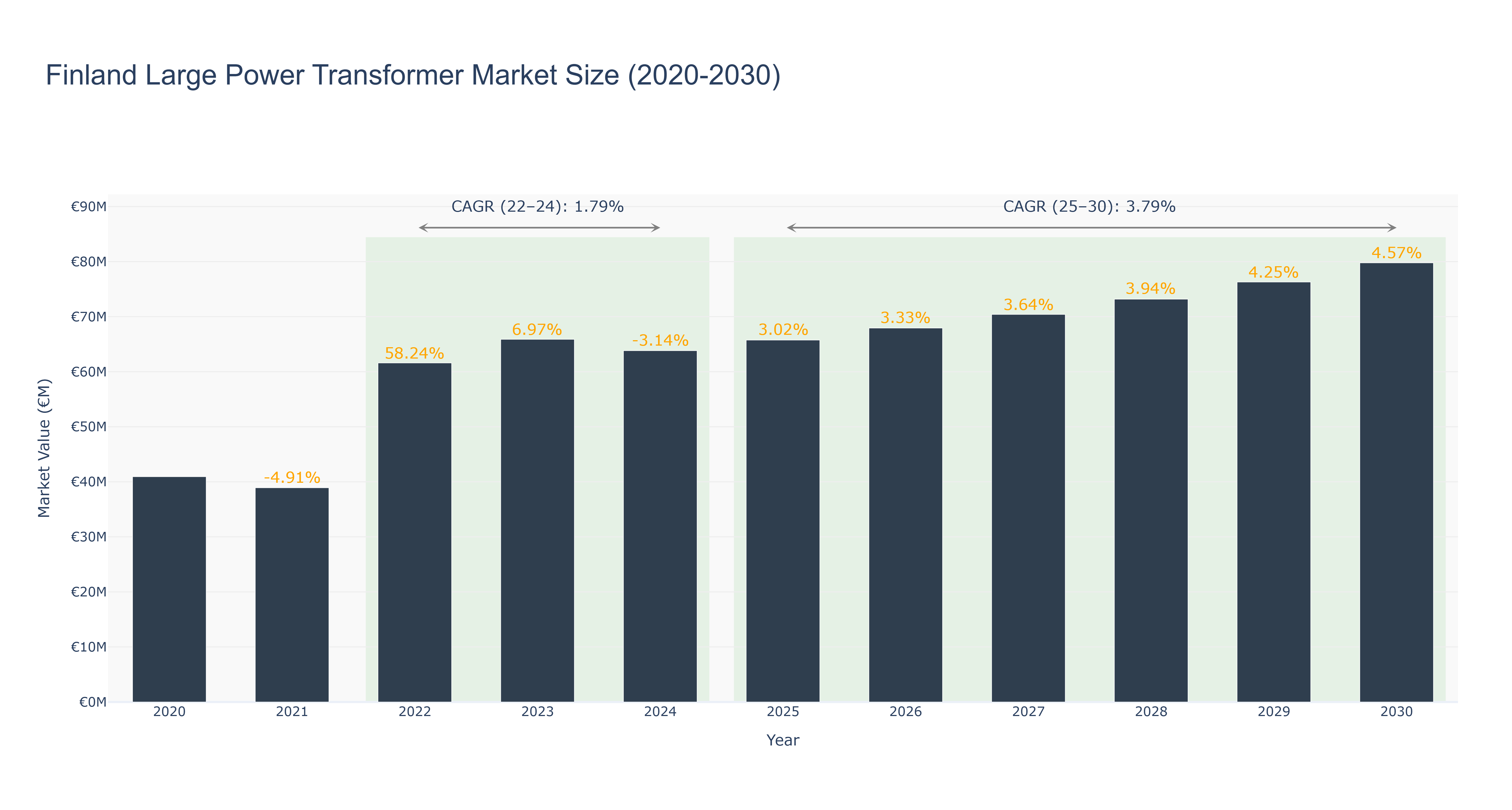 Finland Large Power Transformer Market Size (2020-2030)