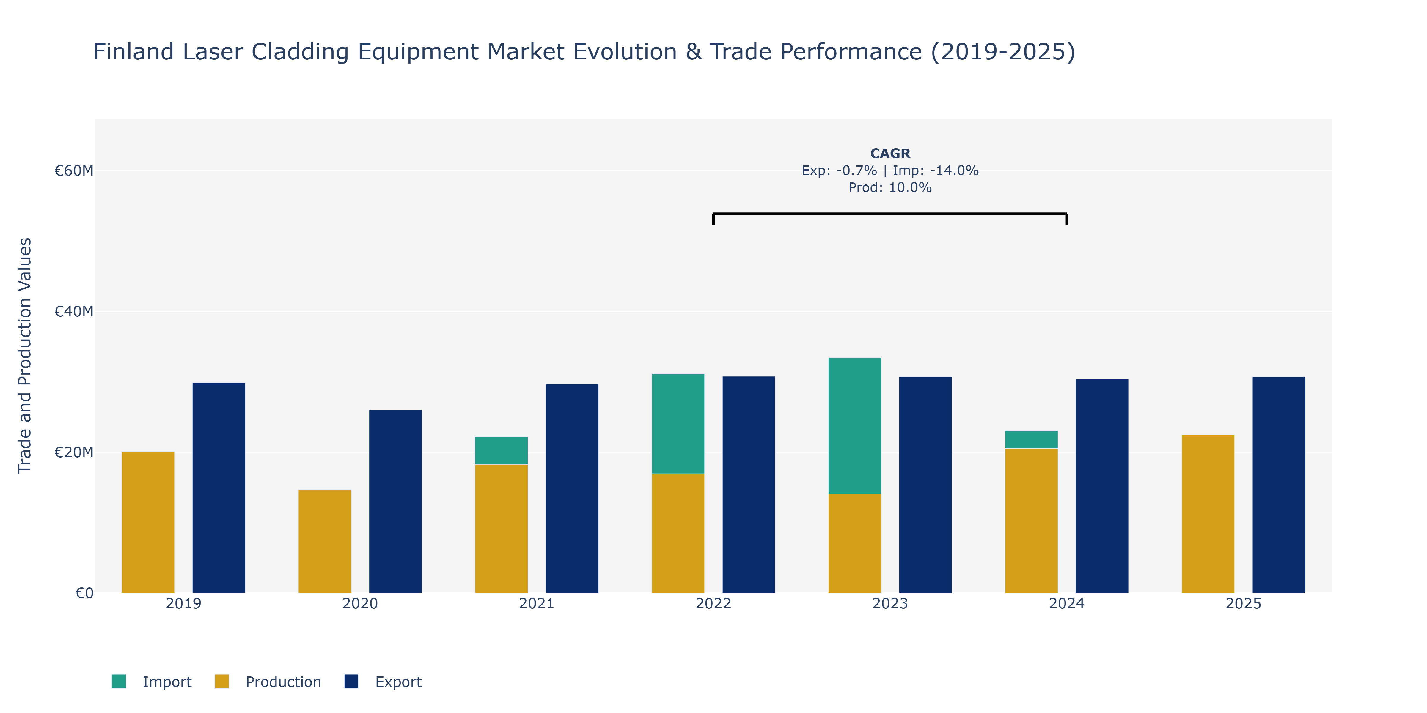 Finland Laser Cladding Equipment Market: Production & Trade Performance (2019-2025)