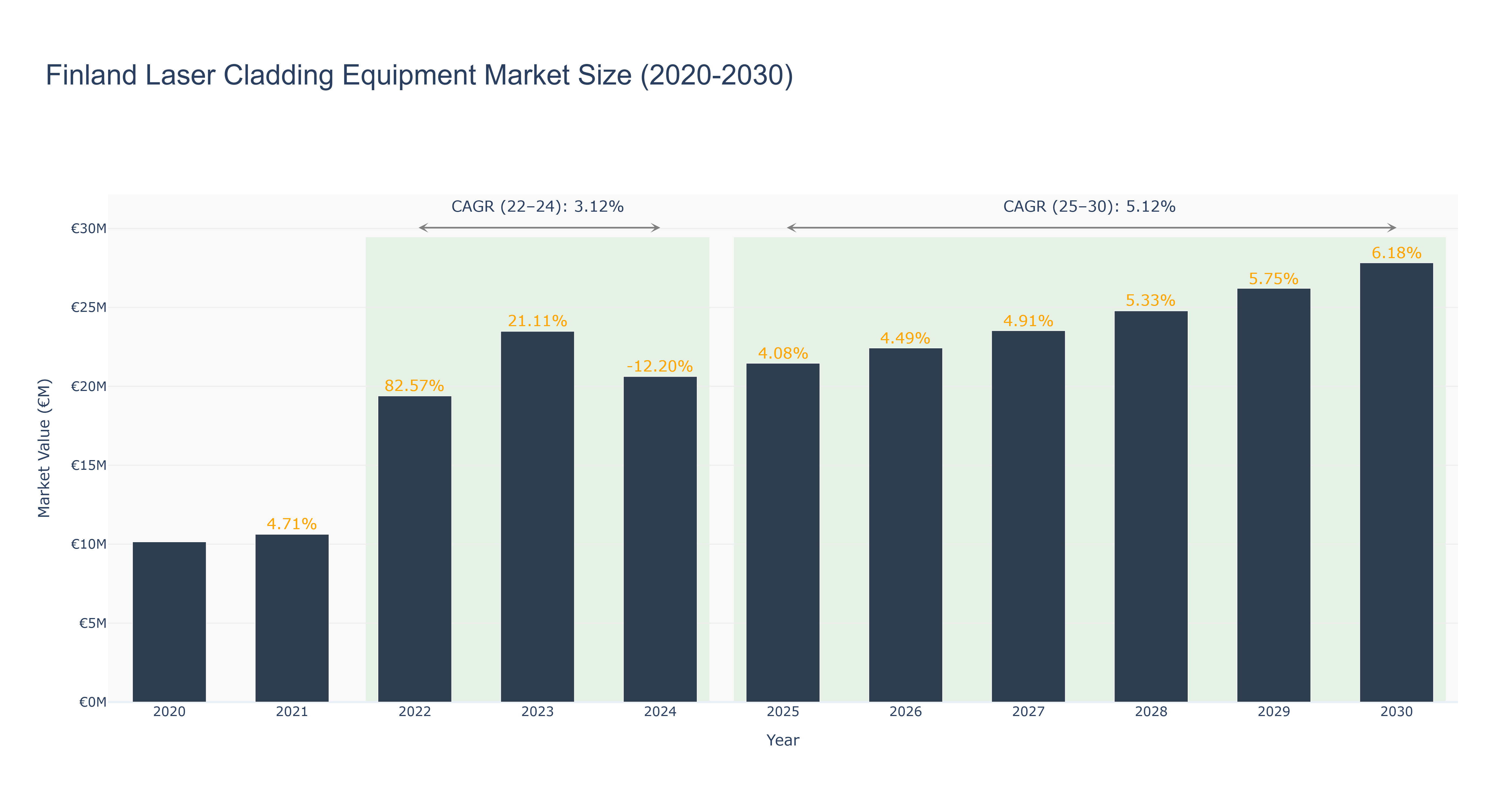 Finland Laser Cladding Equipment Market Size (2020-2030)
