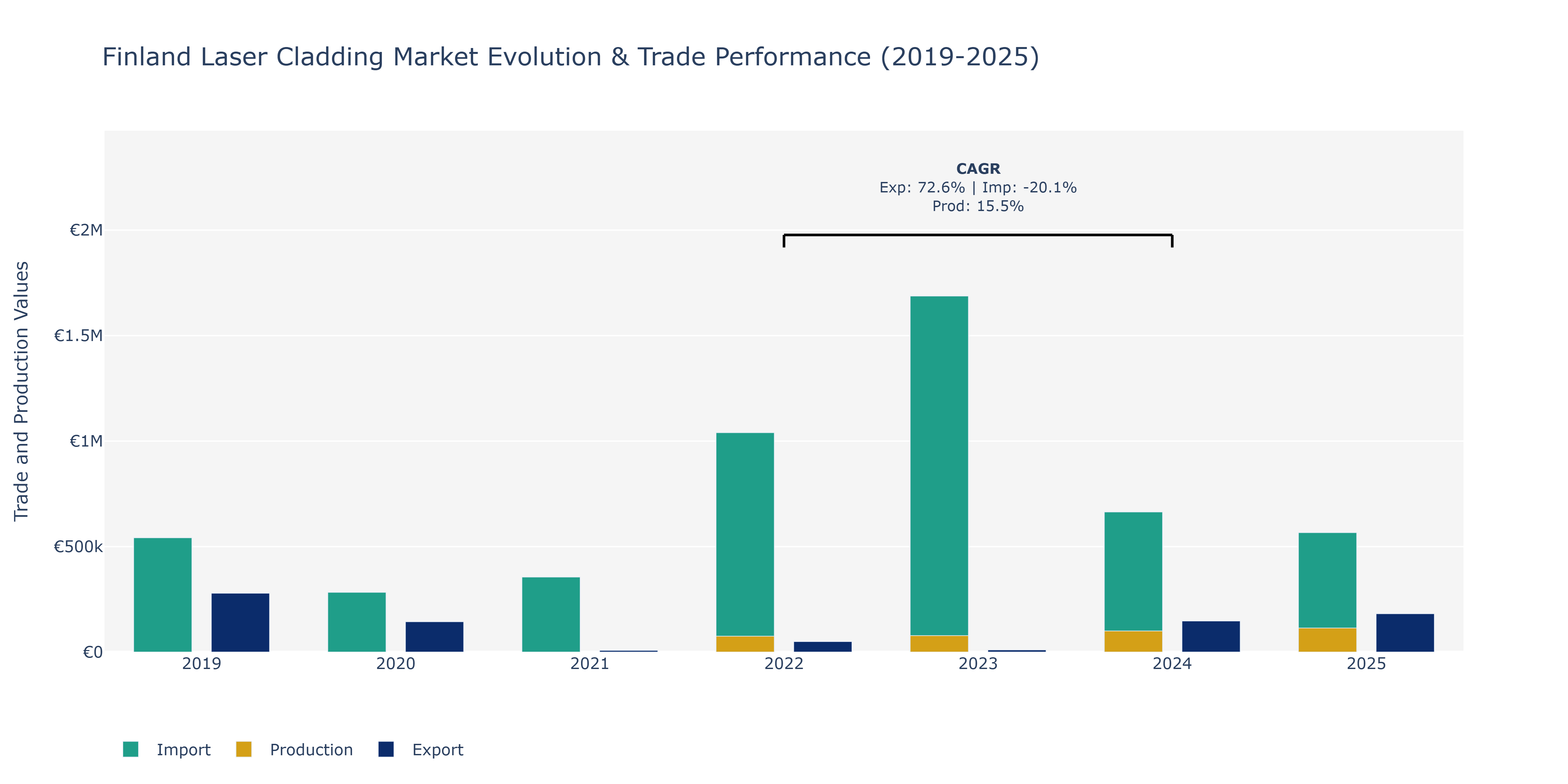 Finland Laser Cladding Market: Production & Trade Performance (2019-2025)