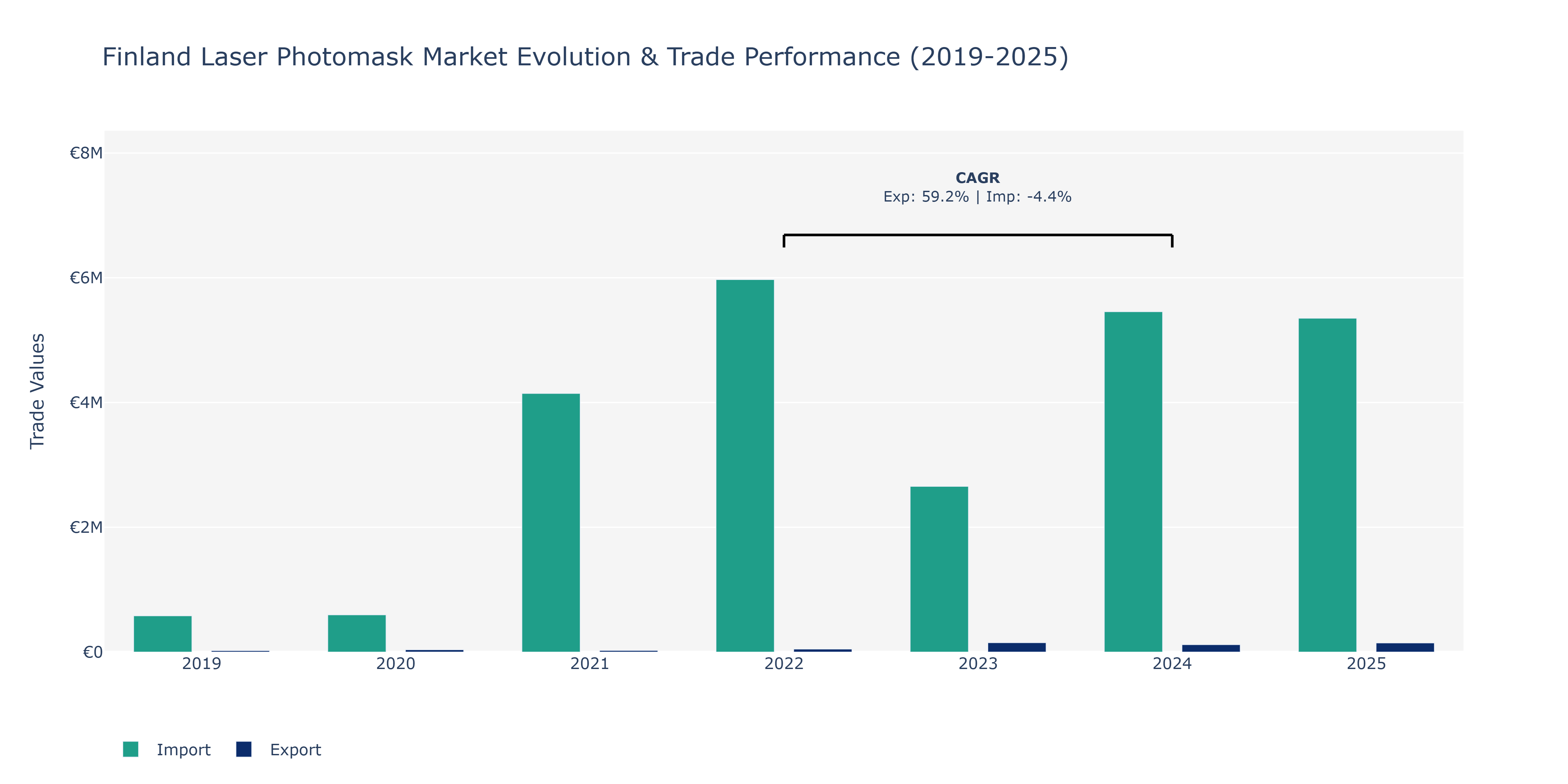 Finland Laser Photomask Market: Production & Trade Performance (2019-2025)