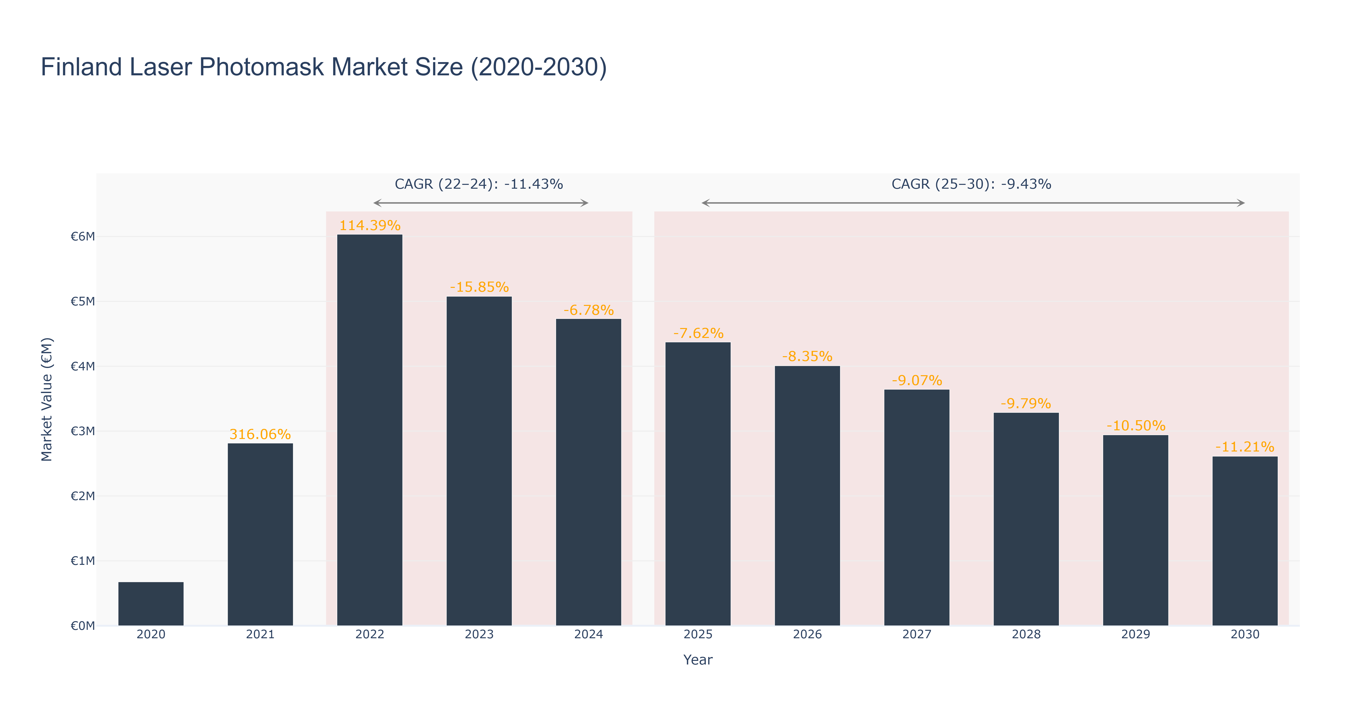 Finland Laser Photomask Market Size (2020-2030)