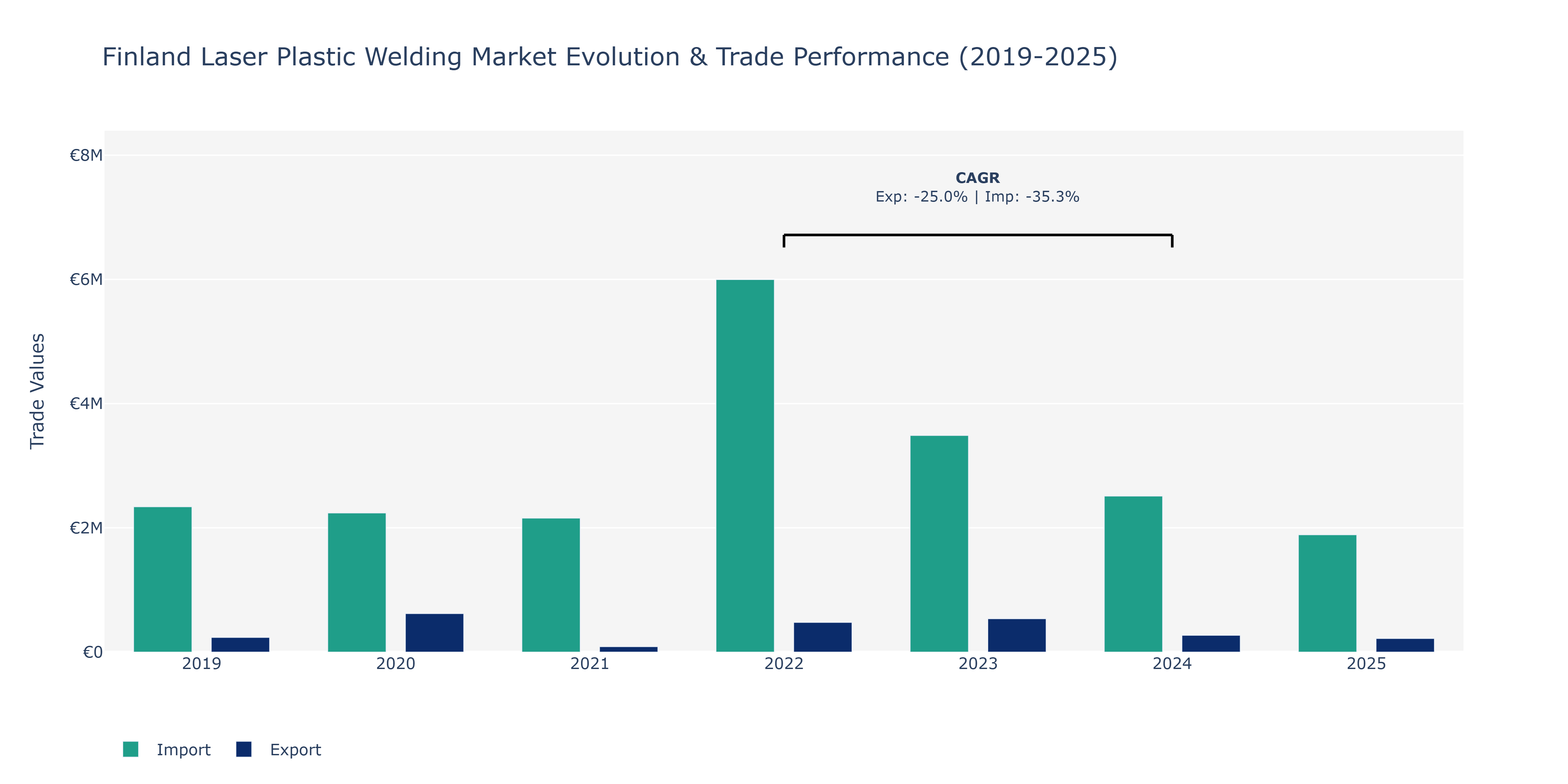Finland Laser Plastic Welding Market: Production & Trade Performance (2019-2025)