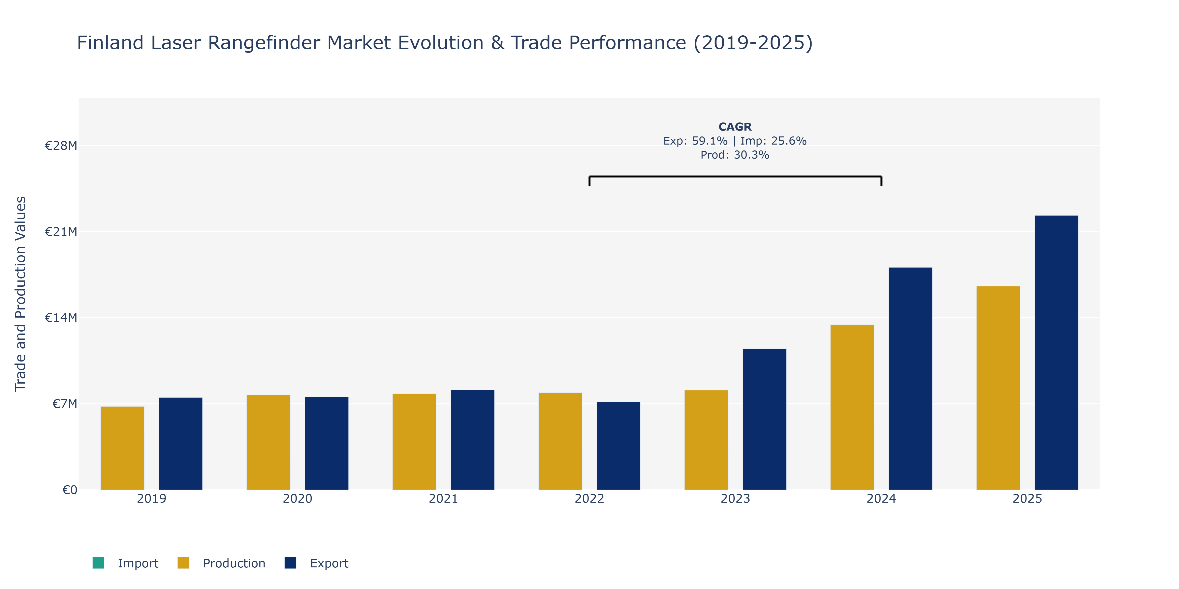 Finland Laser Rangefinder Market: Production & Trade Performance (2019-2025) Size