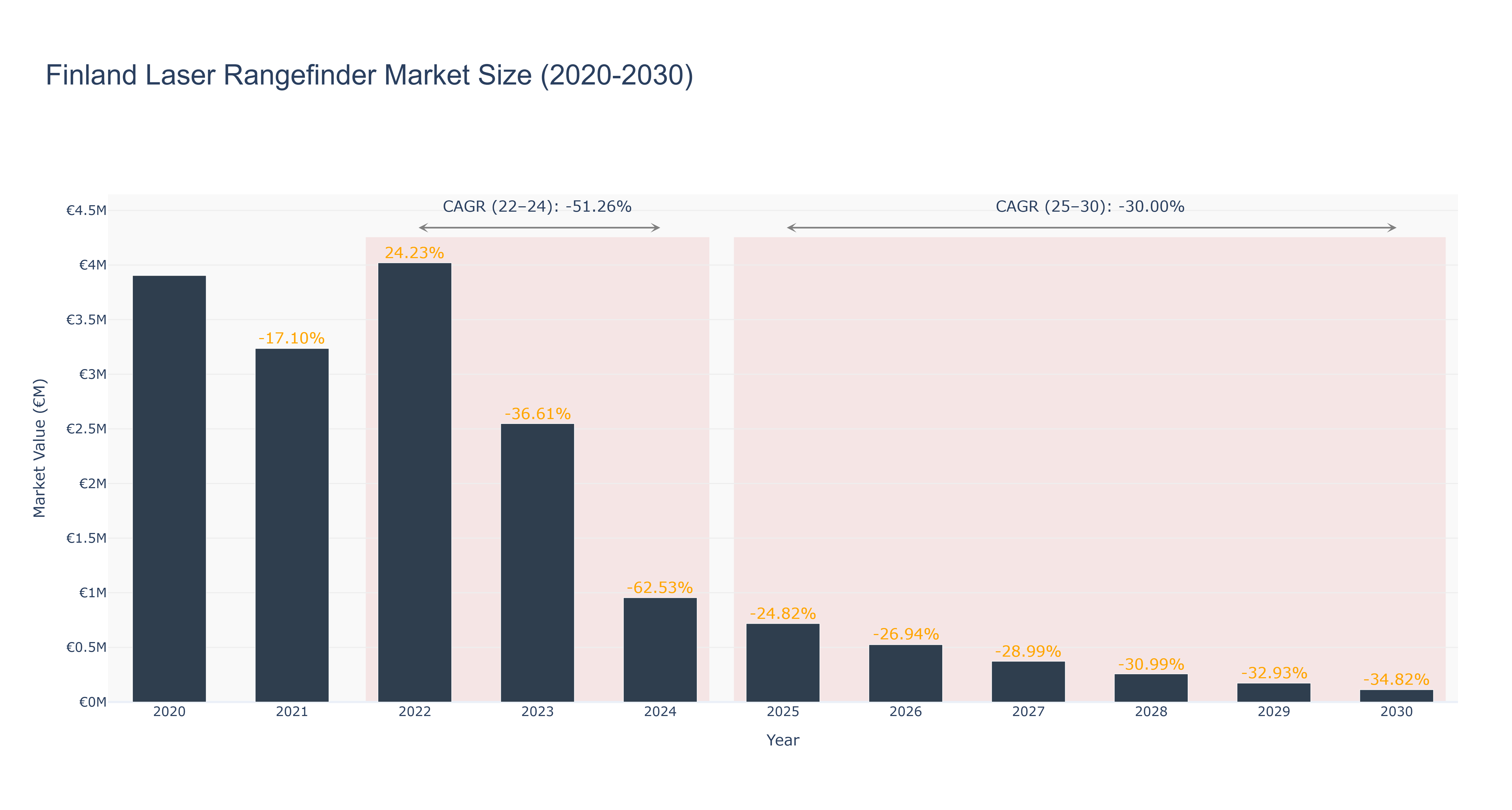 Finland Laser Rangefinder Market Size (2020-2030) Size