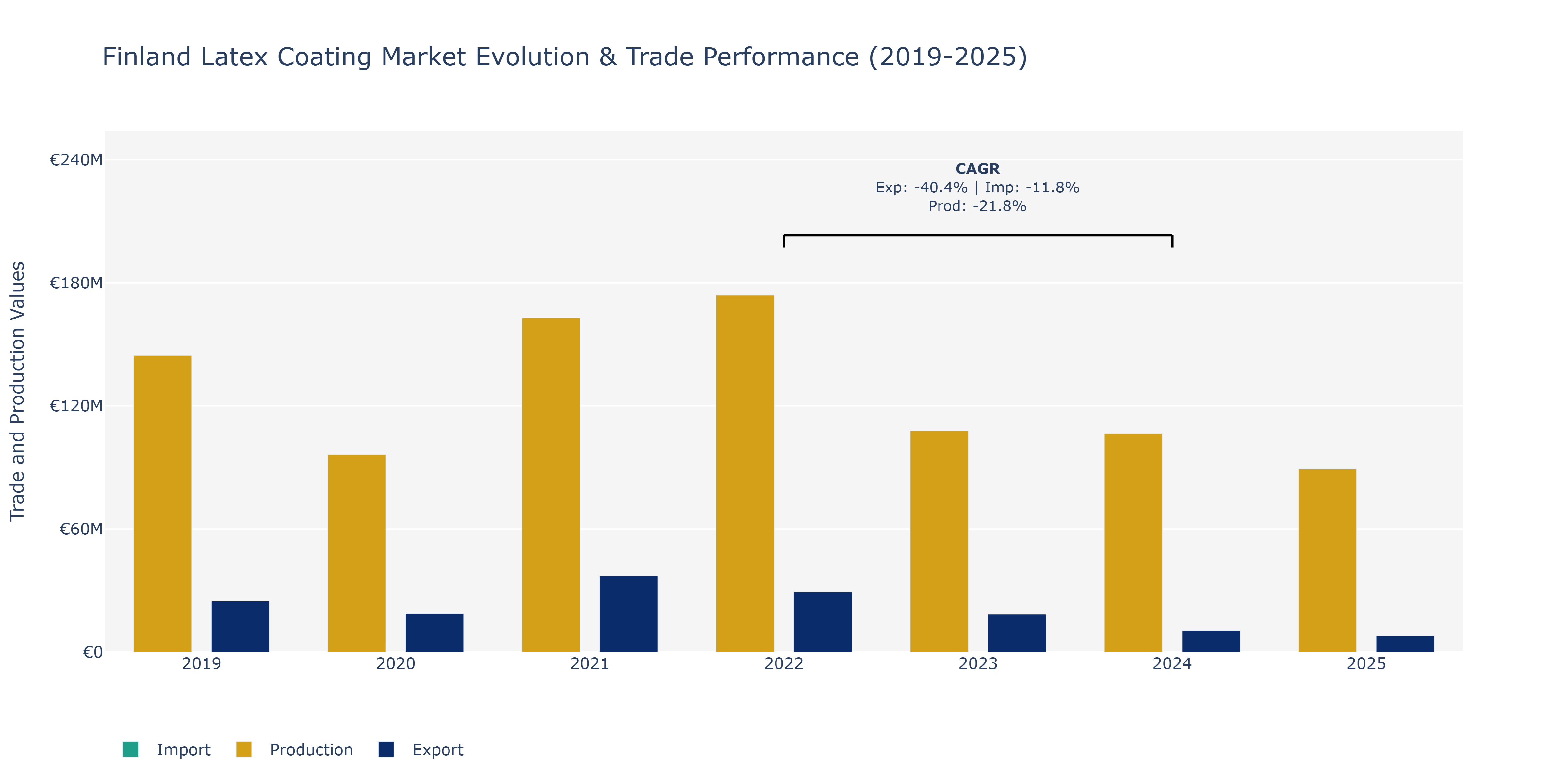Finland Latex Coating Market: Production & Trade Performance (2019-2025)