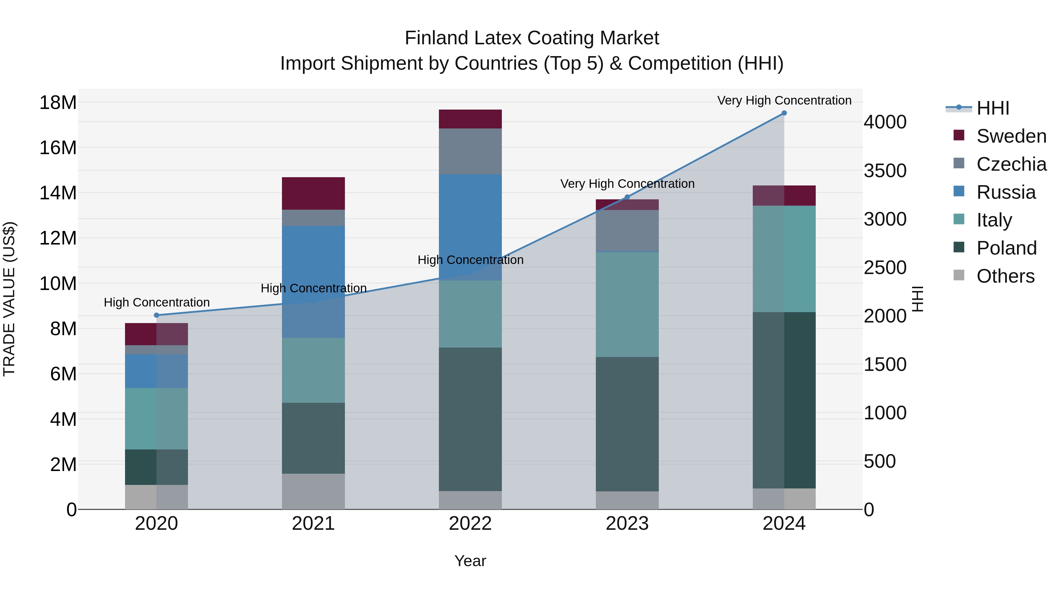 Finland Latex Coating Market Top 5 Importing Countries and Market Competition (HHI) Analysis