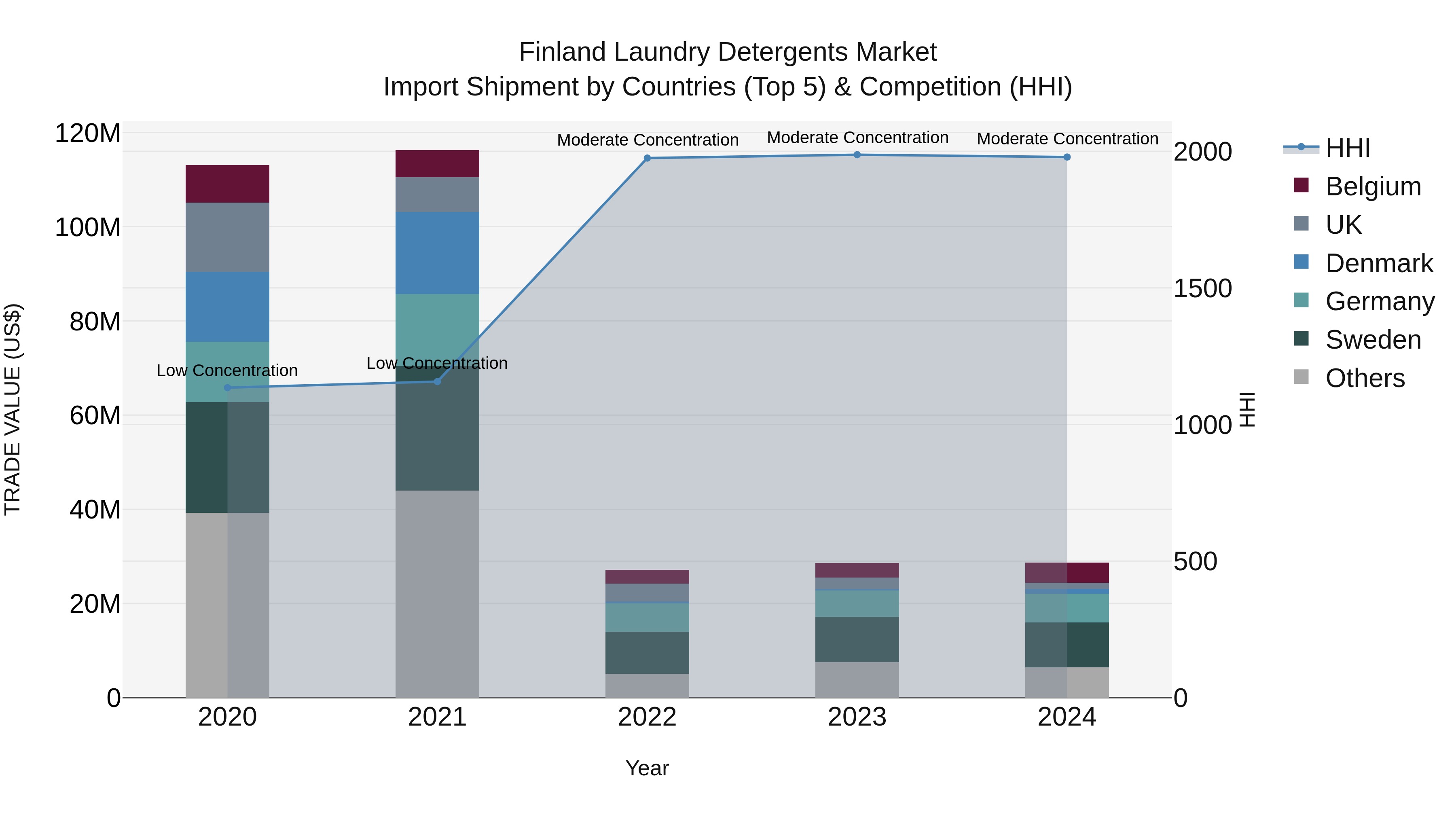 Finland Laundry Detergents Market Top 5 Importing Countries and Market Competition (HHI) Analysis