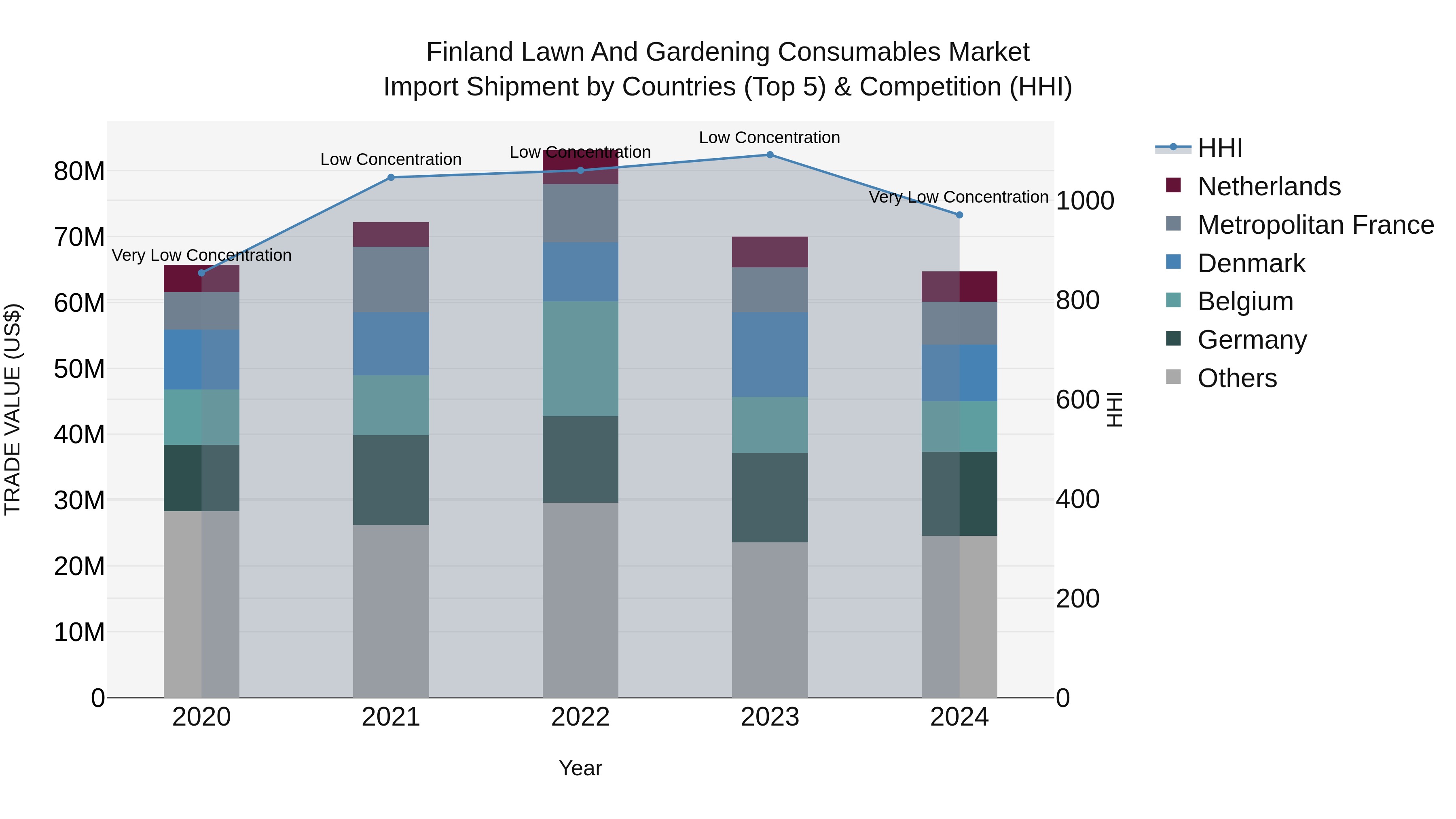 Finland Lawn and Gardening Consumables Market Top 5 Importing Countries and Market Competition (HHI) Analysis