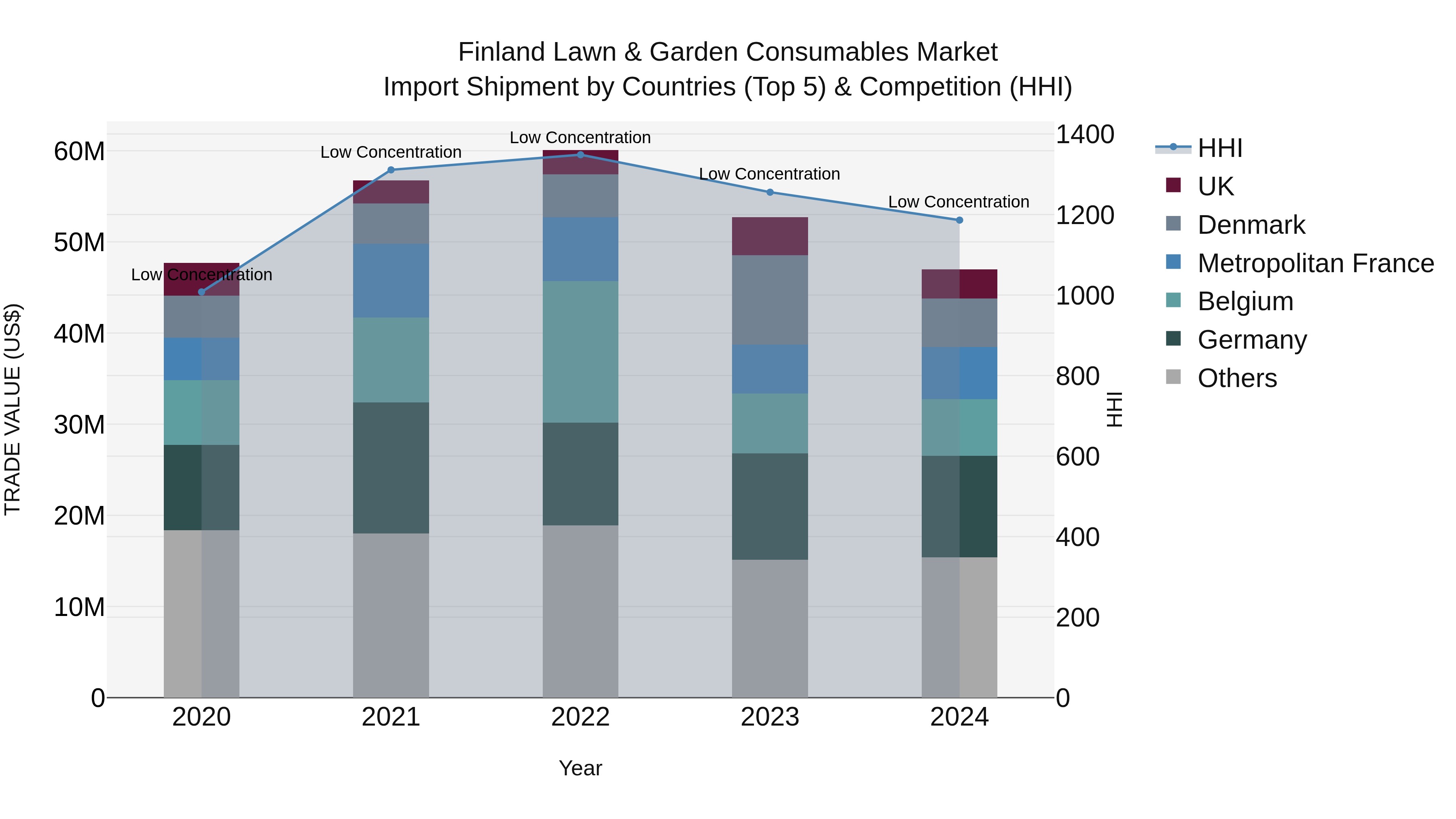 Finland Lawn & Garden Consumables Market Top 5 Importing Countries and Market Competition (HHI) Analysis