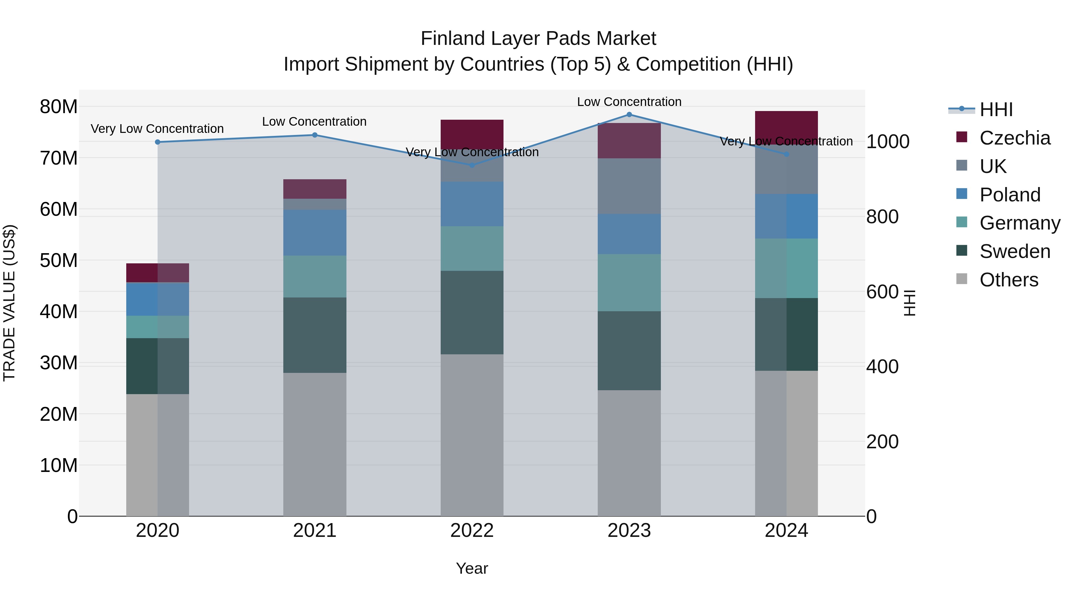 Finland Layer Pads Market Top 5 Importing Countries and Market Competition (HHI) Analysis