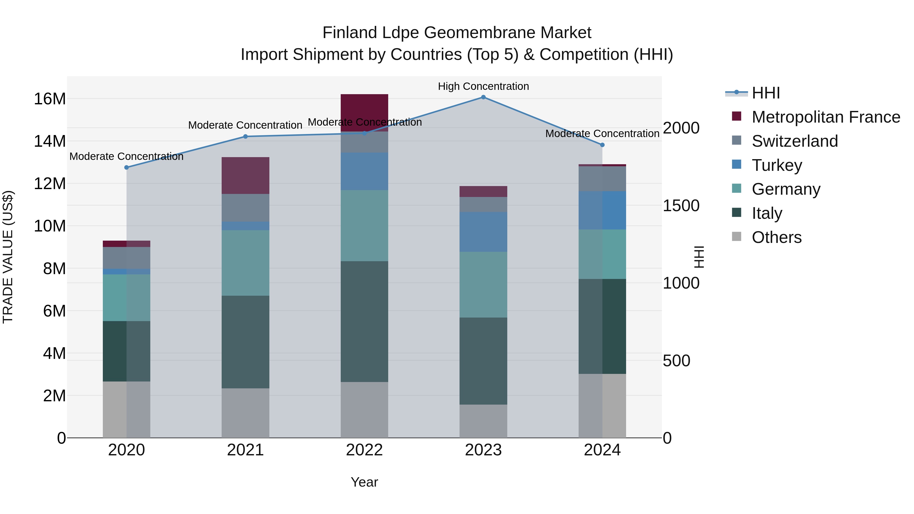 Finland Ldpe Geomembrane Market Top 5 Importing Countries and Market Competition (HHI) Analysis