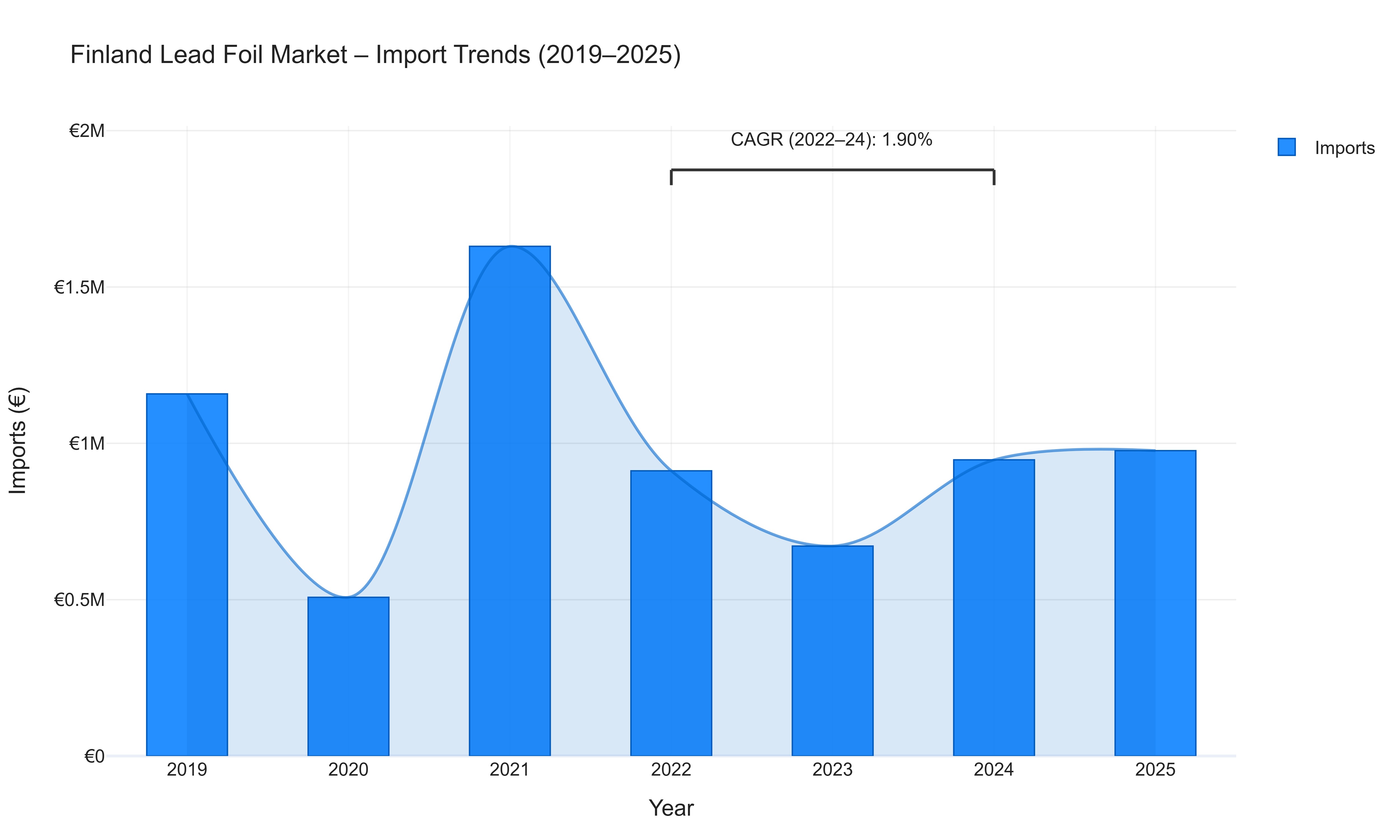 Finland Lead Foil Market - Import Trends (2019-2025)