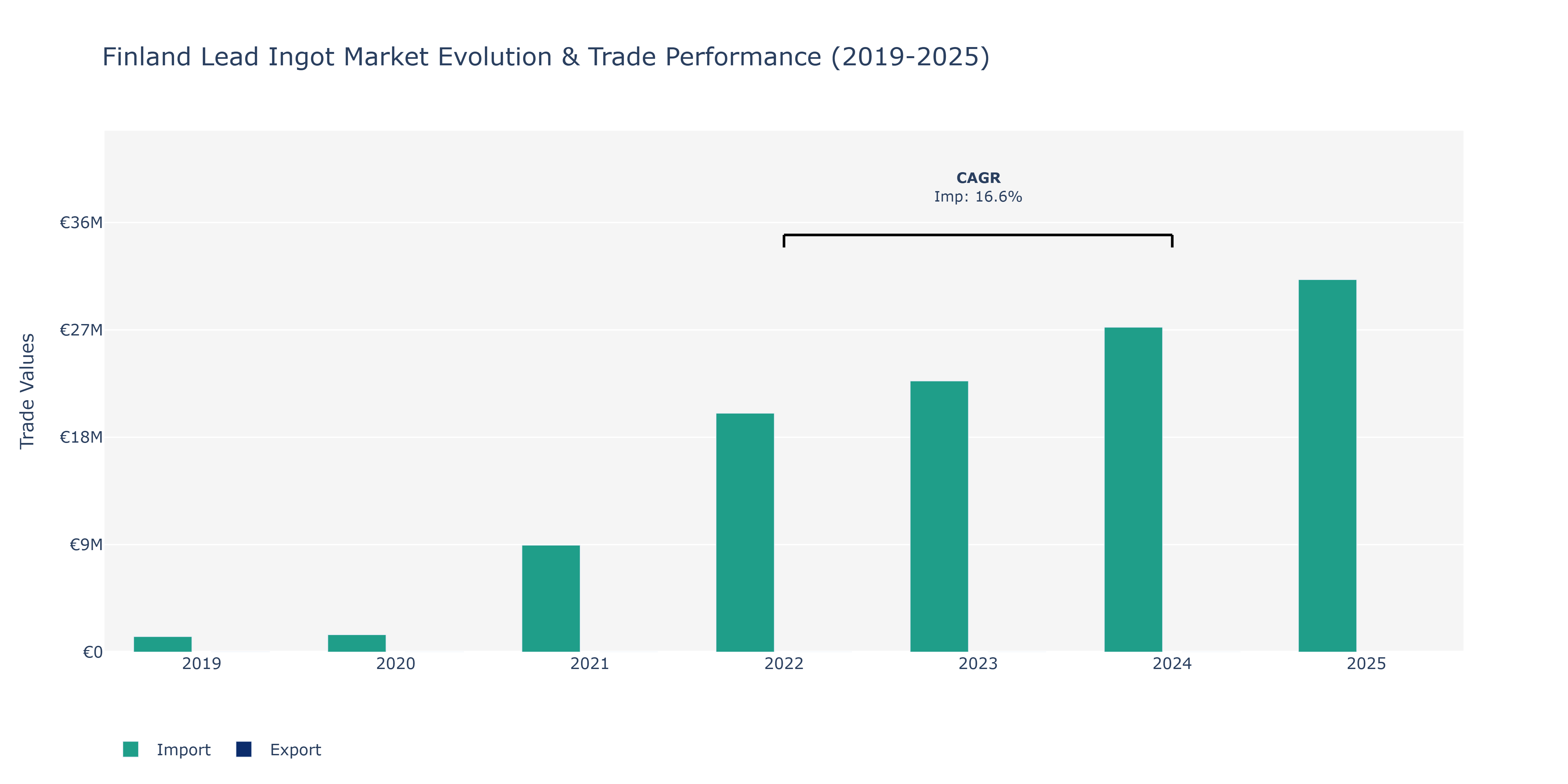 Finland Lead Ingot Market: Production & Trade Performance (2019-2025)