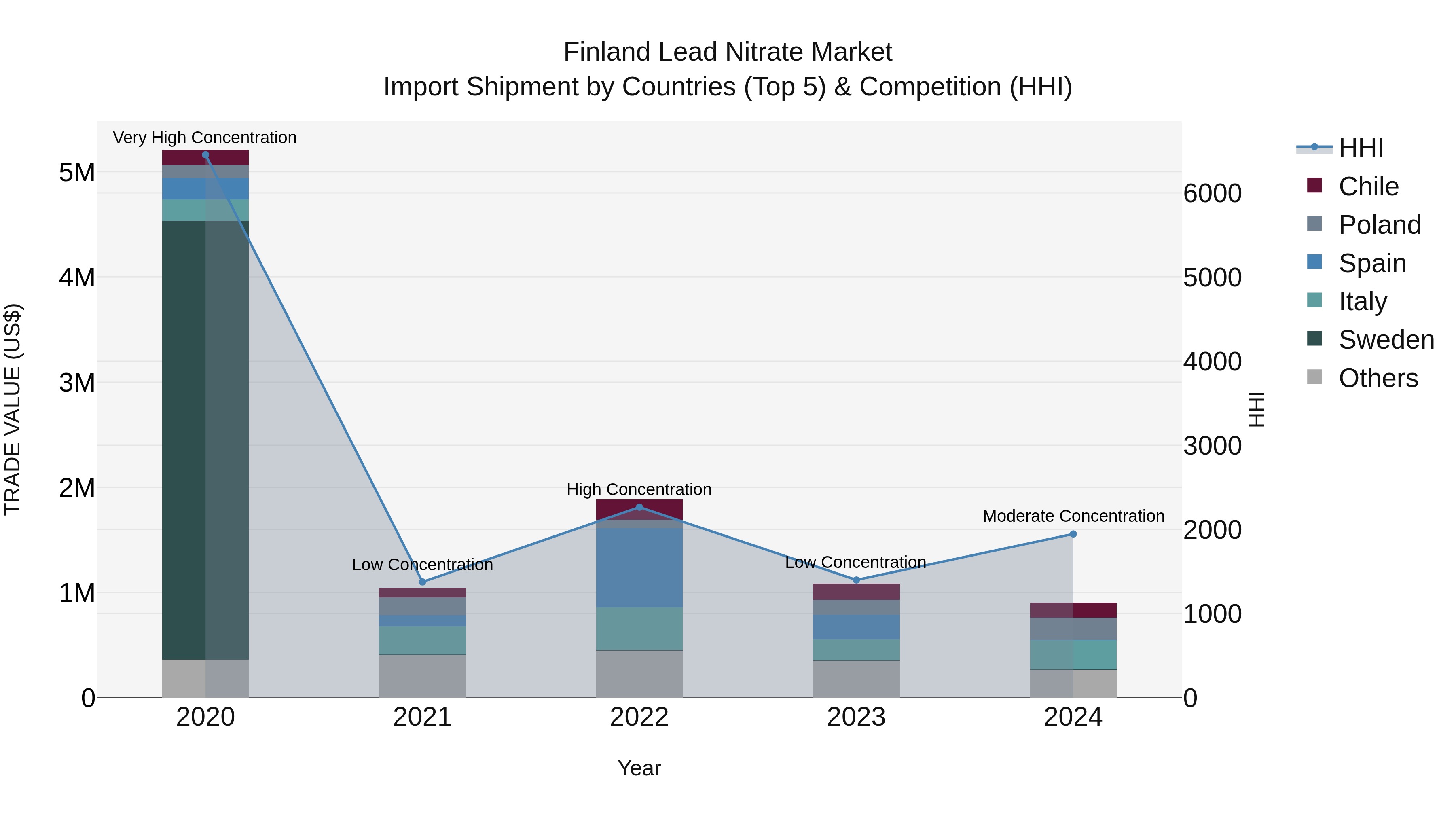 Finland Lead Nitrate Market Top 5 Importing Countries and Market Competition (HHI) Analysis