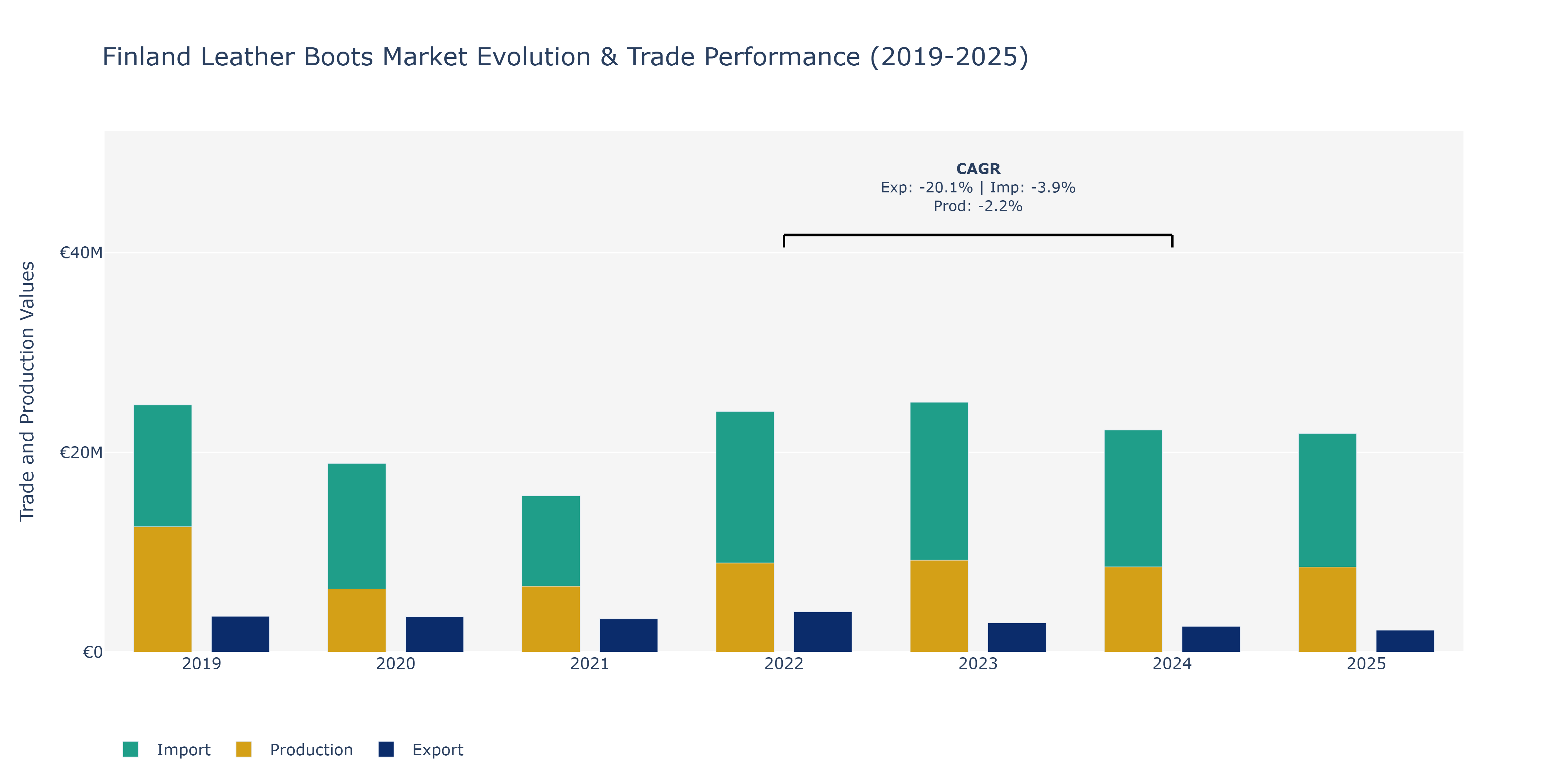 Finland Leather Boots Market: Production & Trade Performance (2019-2025)