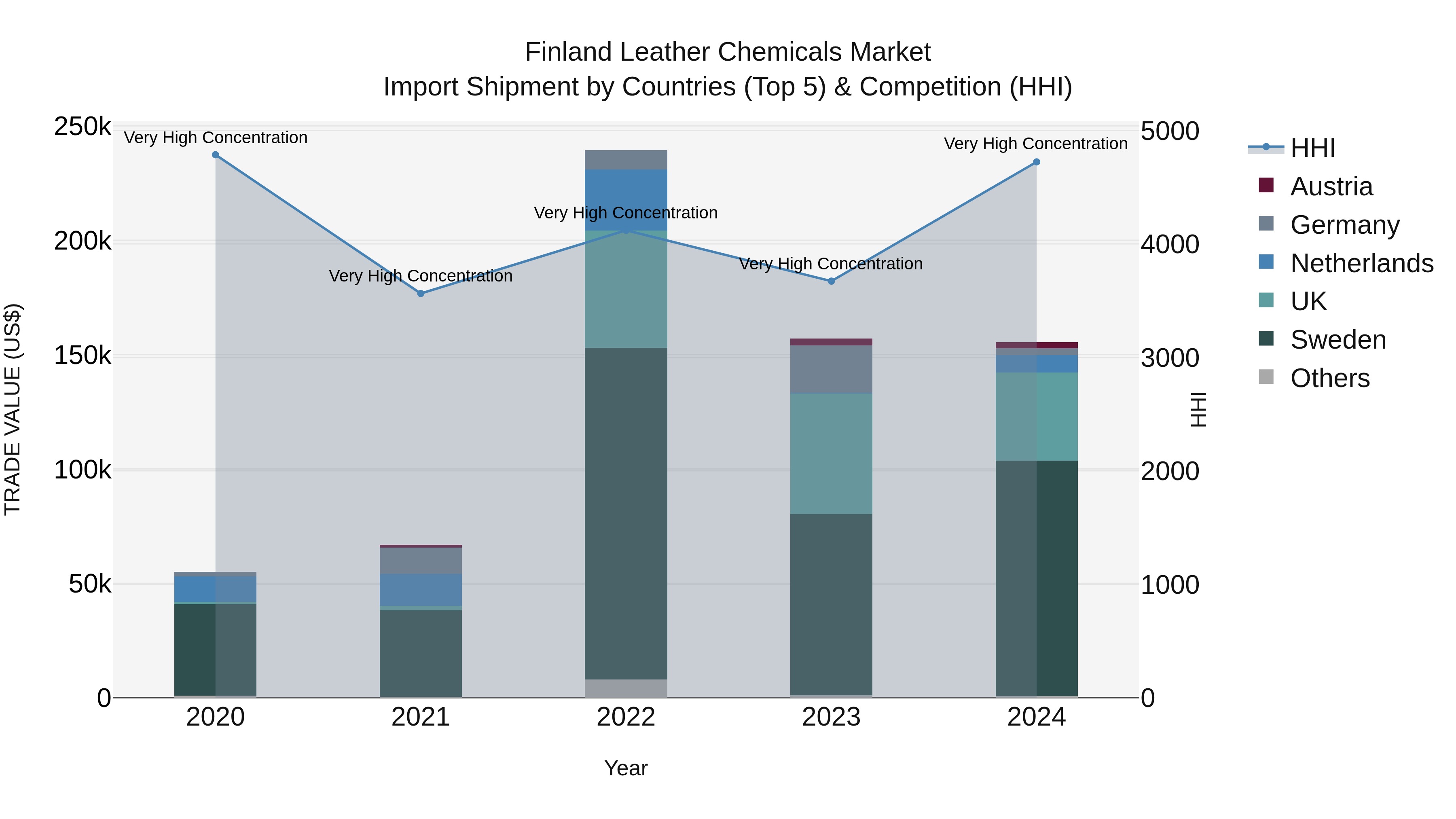 Finland Leather Chemicals Market Top 5 Importing Countries and Market Competition (HHI) Analysis