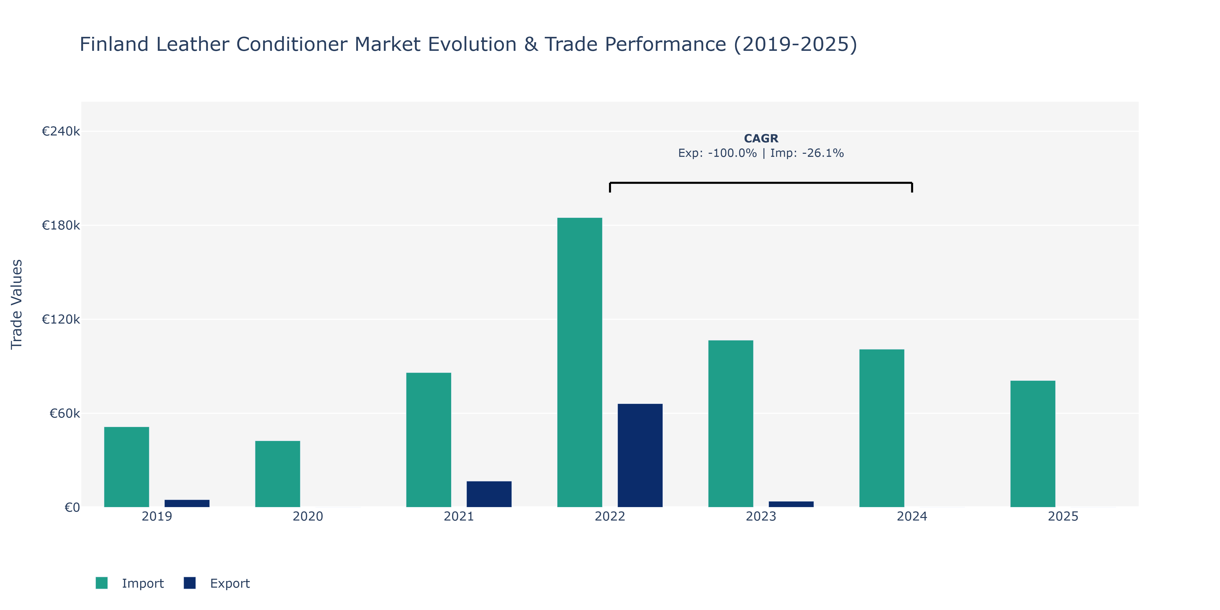 Finland Leather Conditioner Market: Production & Trade Performance (2019-2025)