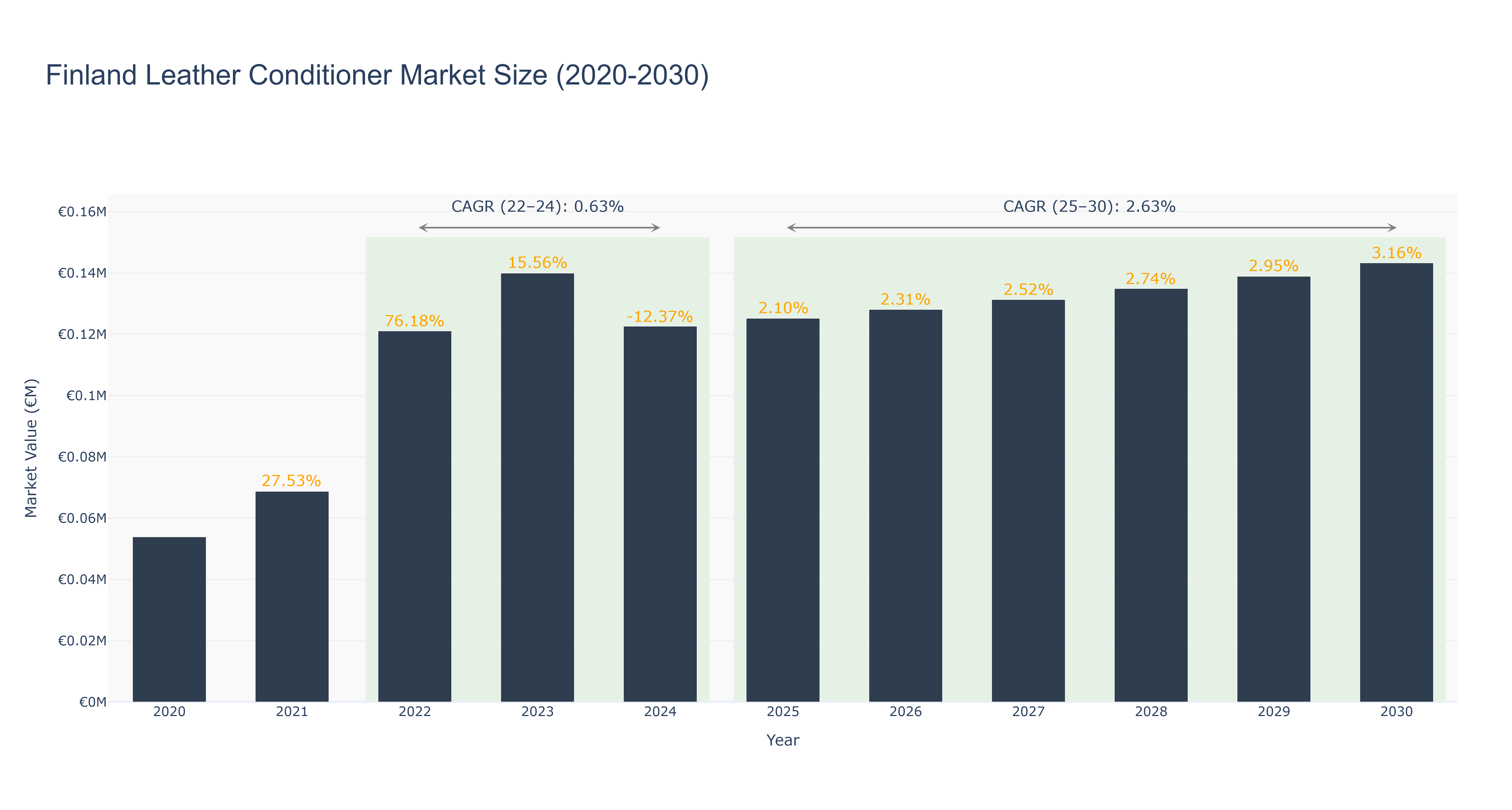 Finland Leather Conditioner Market Size (2020-2030)