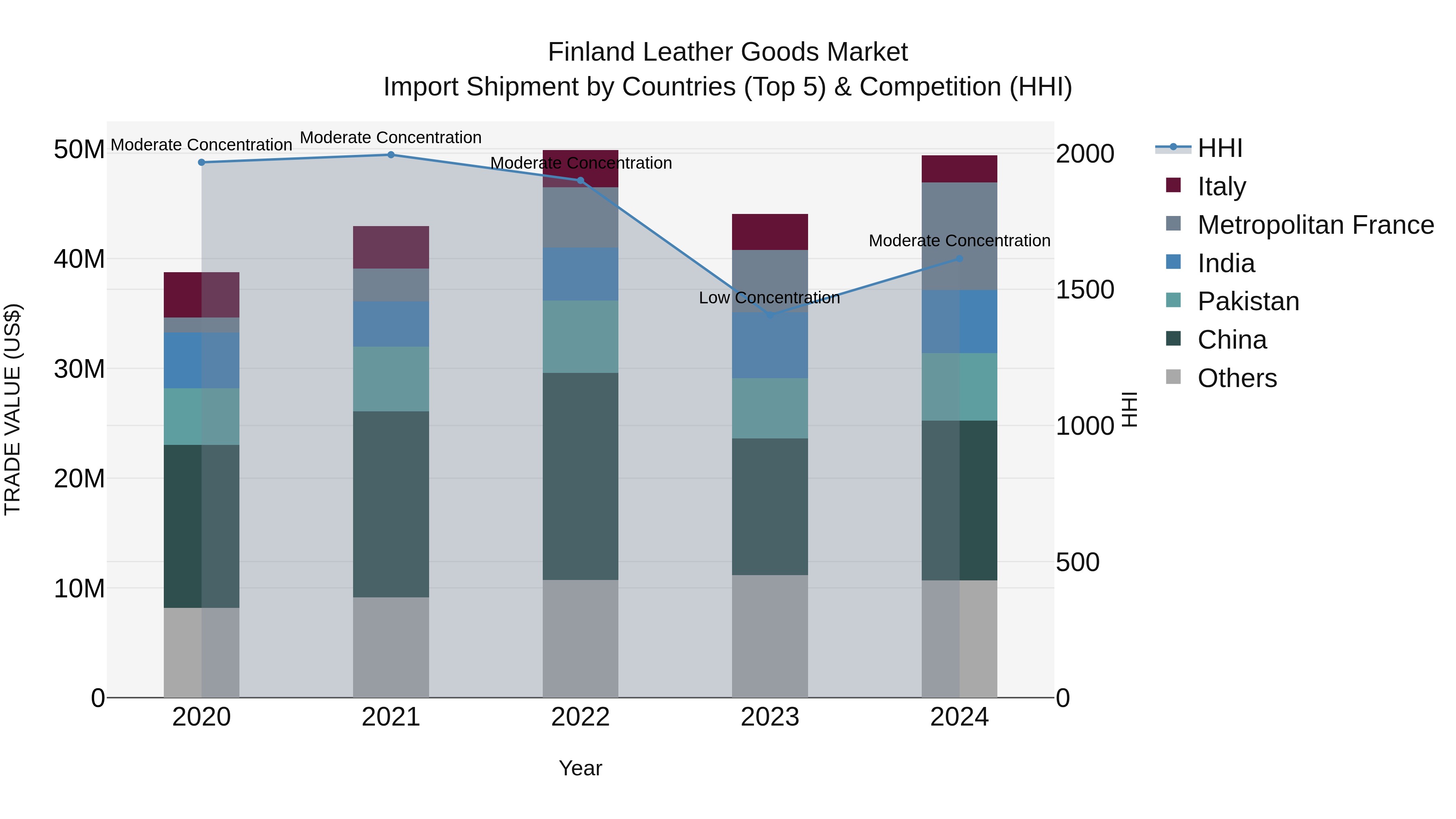 Finland Leather Goods Market Top 5 Importing Countries and Market Competition (HHI) Analysis