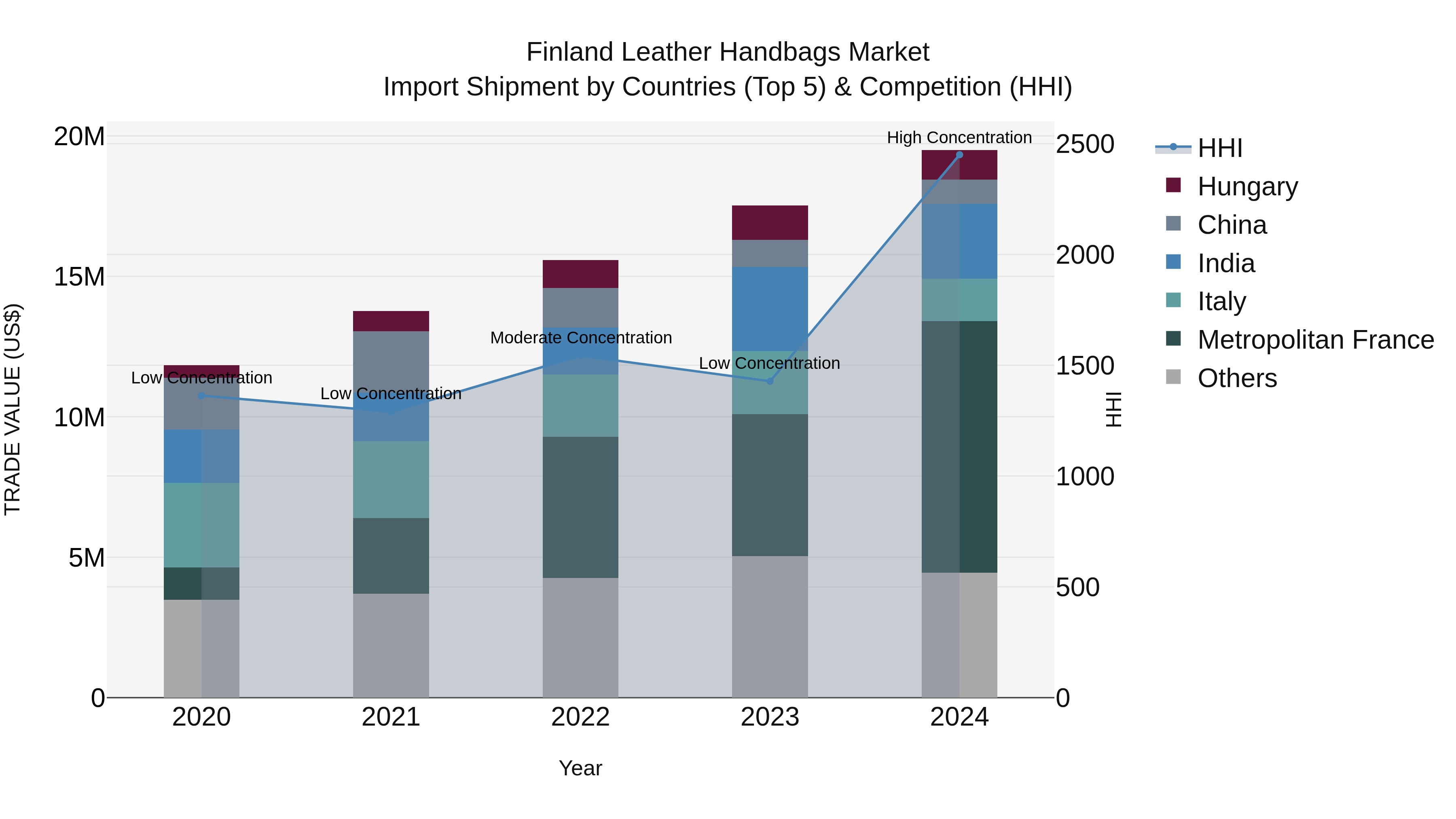 Finland Leather Handbags Market Top 5 Importing Countries and Market Competition (HHI) Analysis