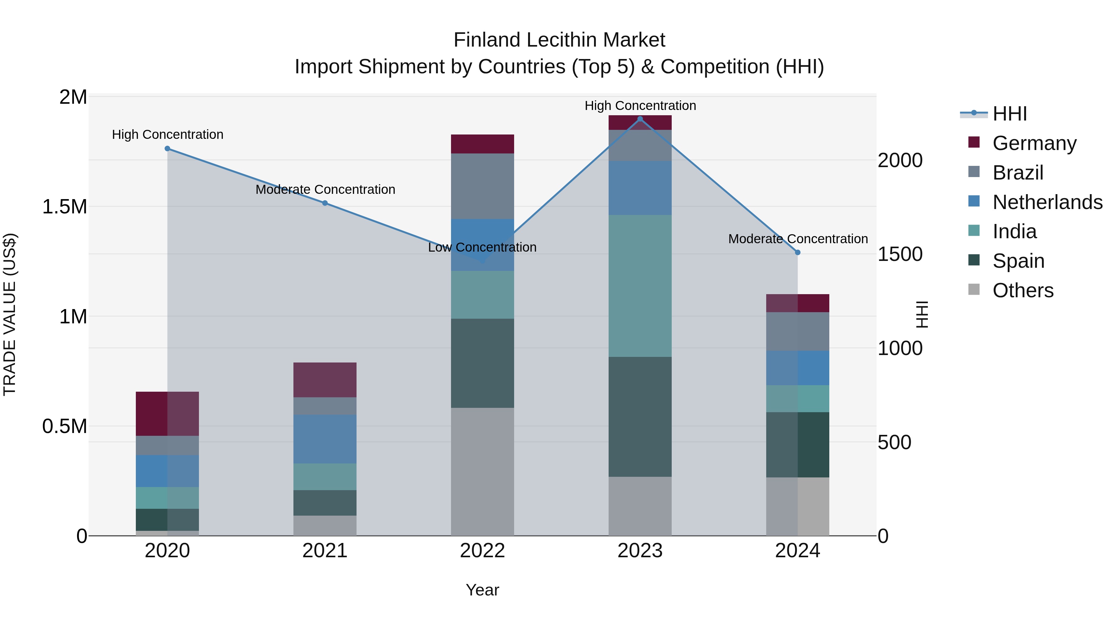 Finland Lecithin Market Top 5 Importing Countries and Market Competition (HHI) Analysis