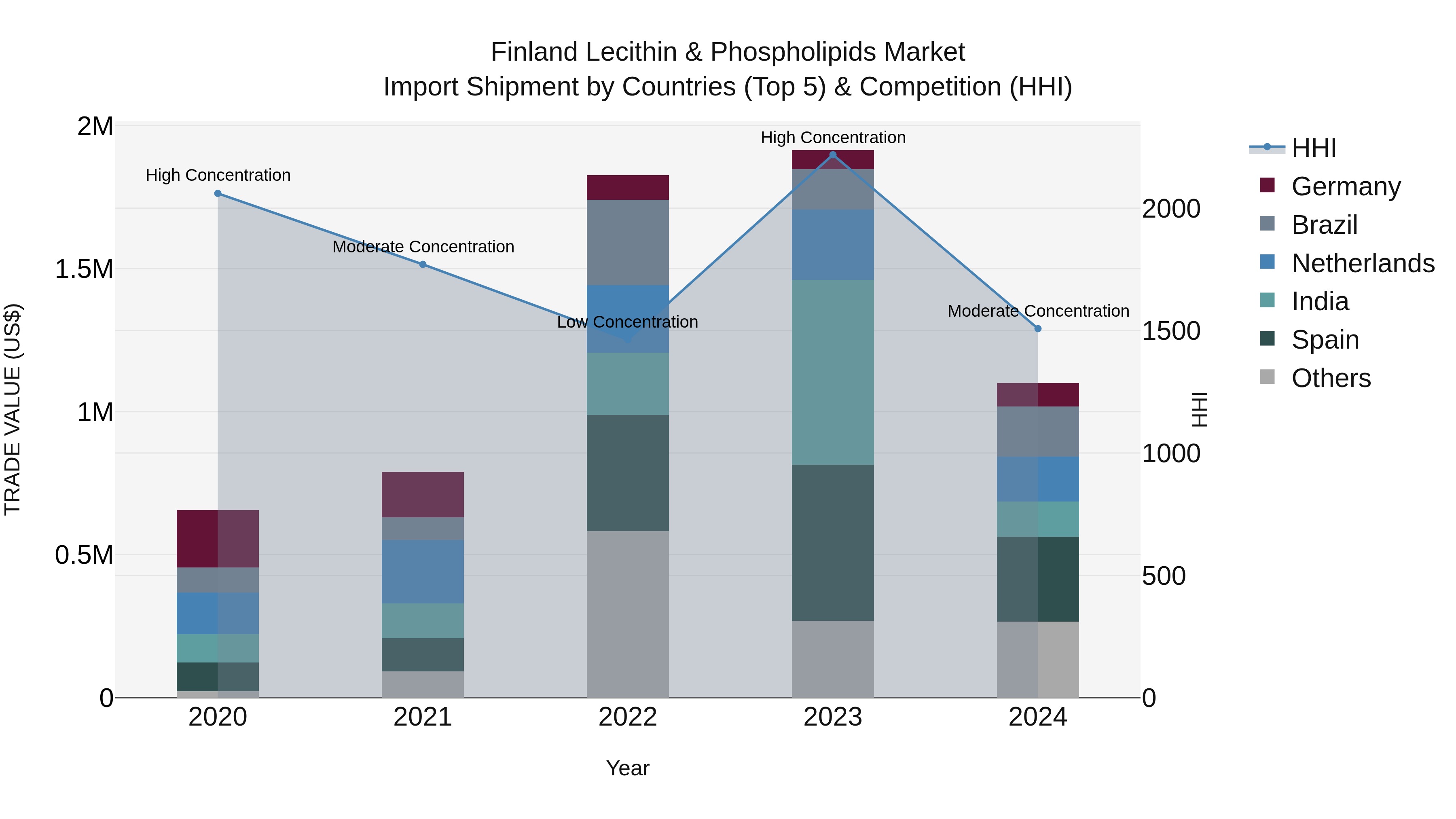 Finland Lecithin & Phospholipids Market Top 5 Importing Countries and Market Competition (HHI) Analysis