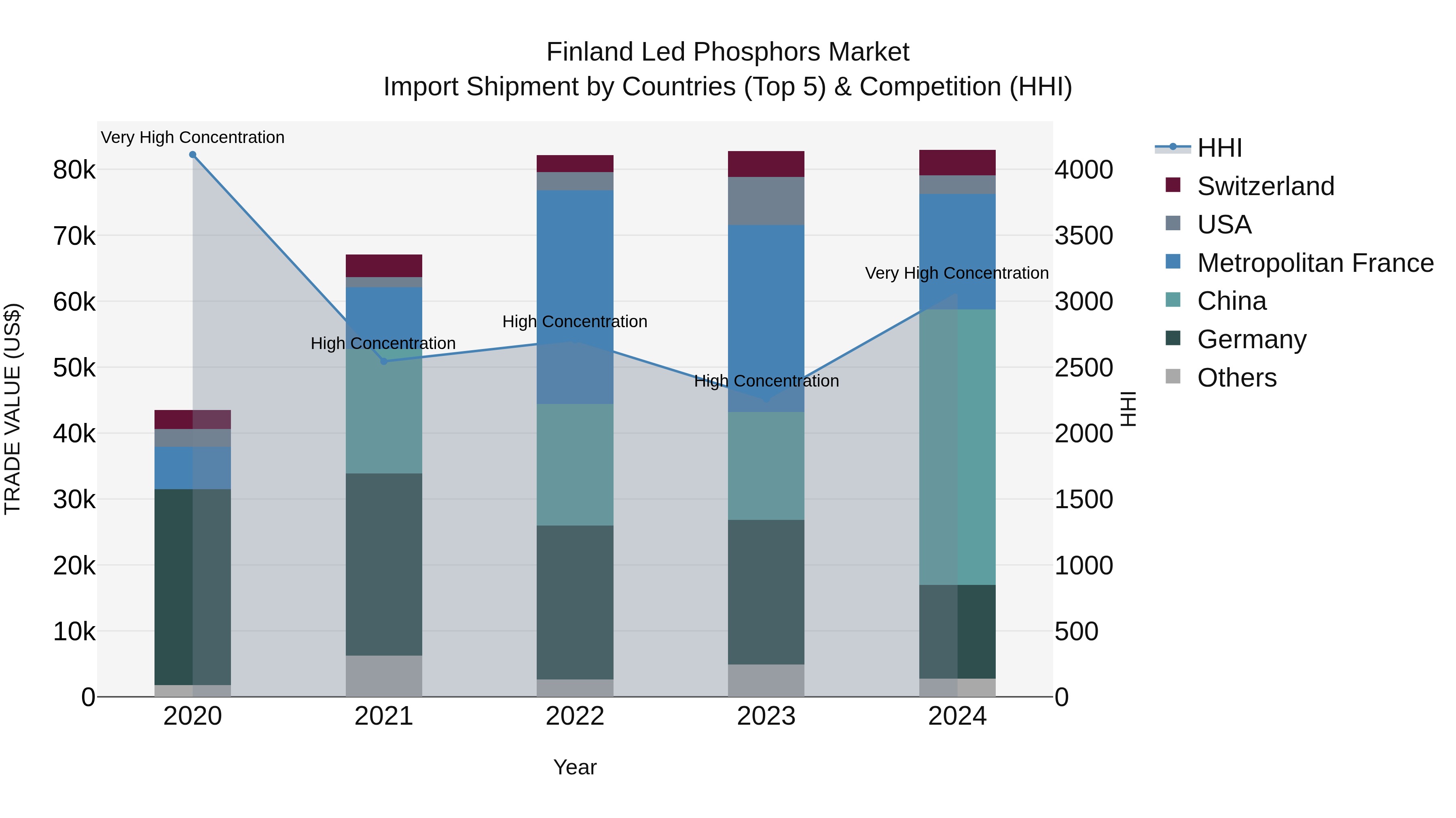 Finland Led Phosphors Market Top 5 Importing Countries and Market Competition (HHI) Analysis