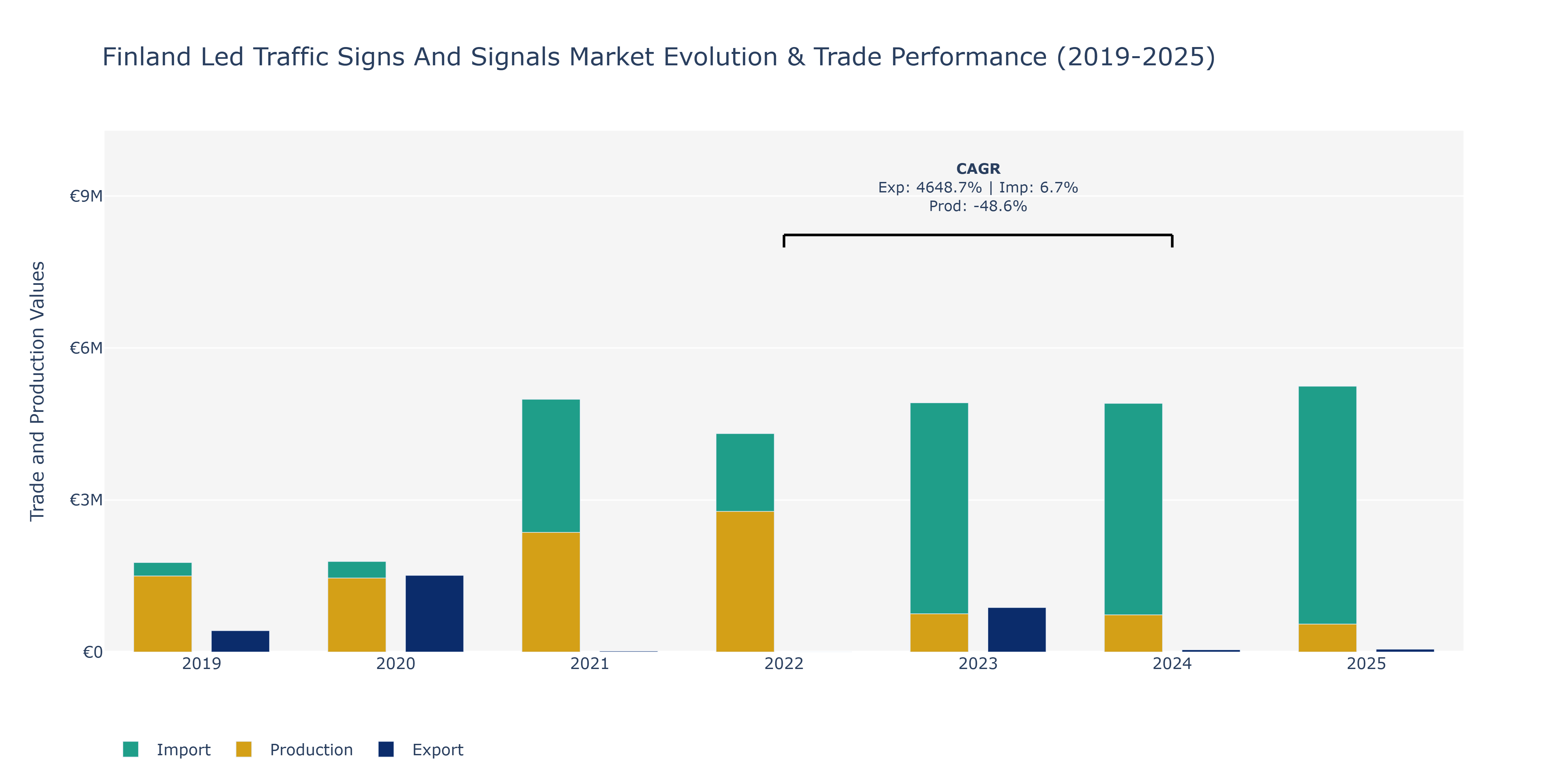 Finland Led Traffic Signs And Signals Market: Production & Trade Performance (2019-2025)